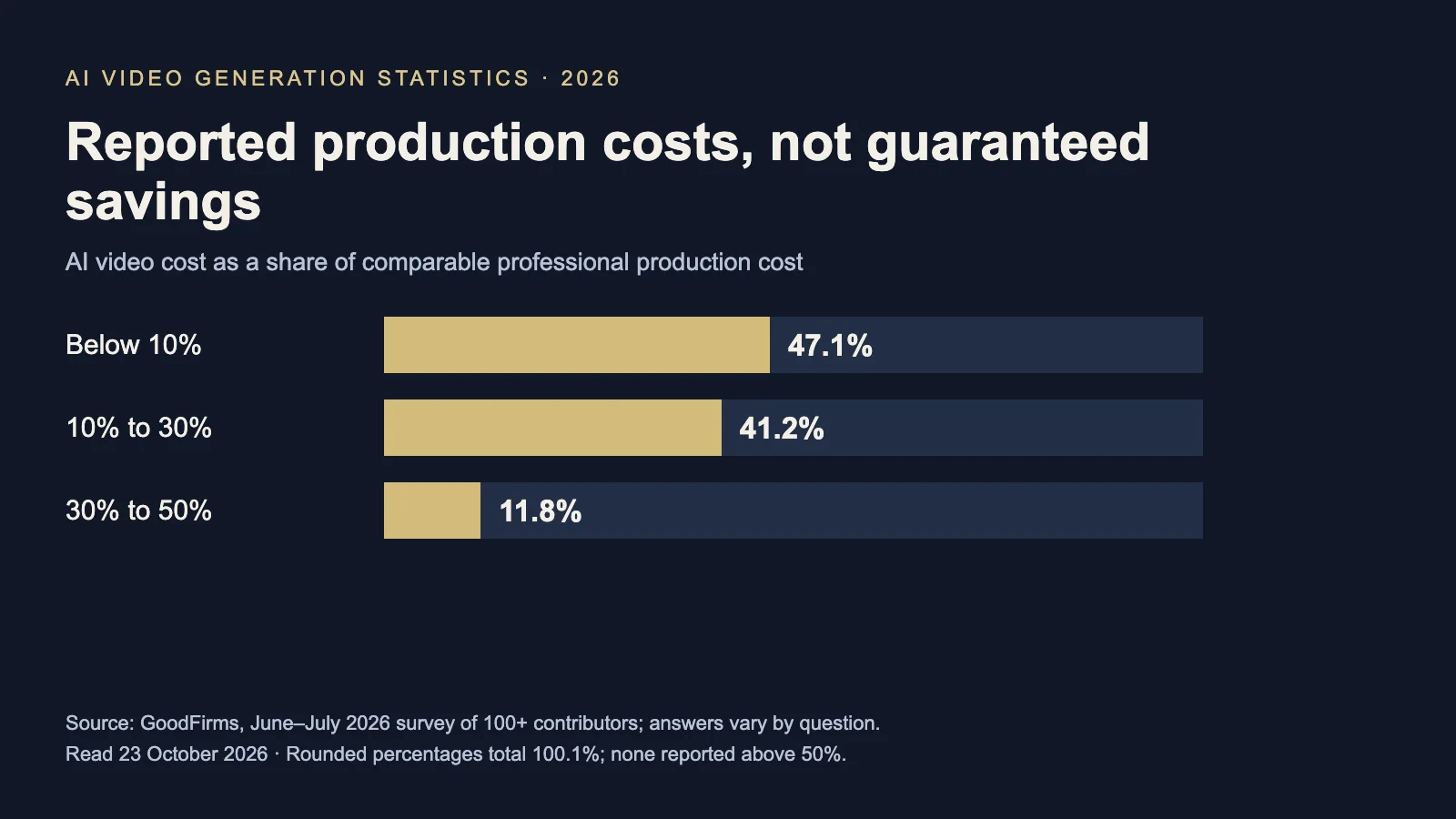 GoodFirms cost distribution: 47.1% below 10% of professional cost, 41.2% at 10 to 30%, and 11.8% at 30 to 50%