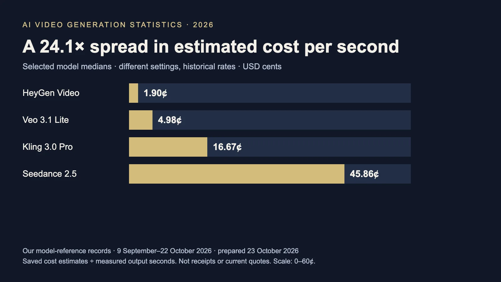 Selected model medians of estimated cost per measured video second: HeyGen Video 1.90 cents, Veo 3.1 Lite 4.98 cents, Kling 3.0 Pro 16.67 cents and Seedance 2.5 45.86 cents