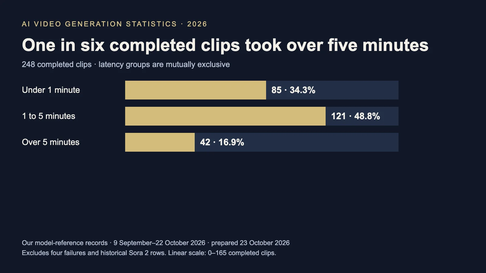 Latency distribution for 248 completed clips: 85 under one minute, 121 from one to five minutes and 42 over five minutes
