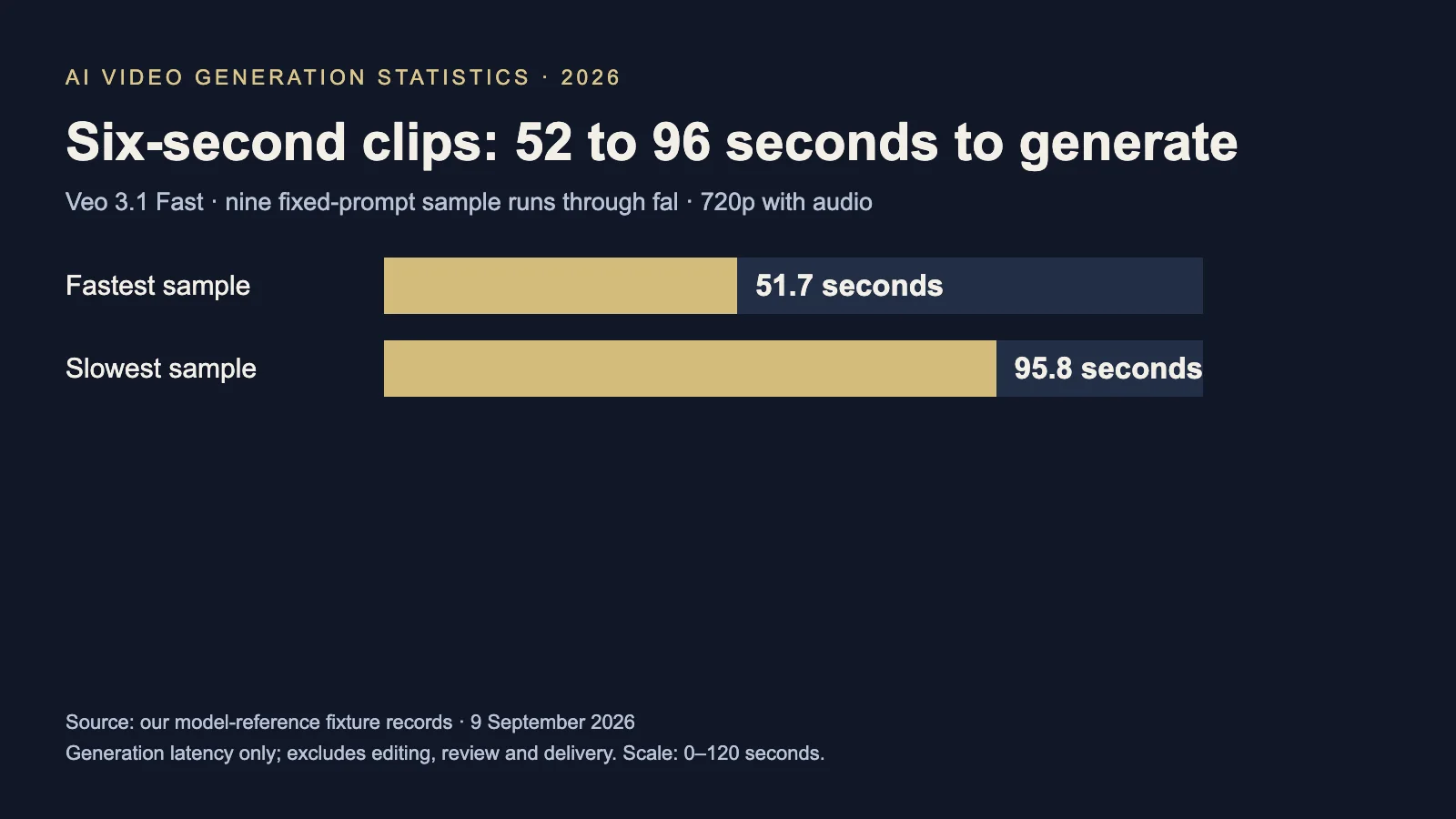 Chart showing 51.7 seconds for the fastest sample and 95.8 seconds for the slowest of nine Veo 3.1 Fast runs