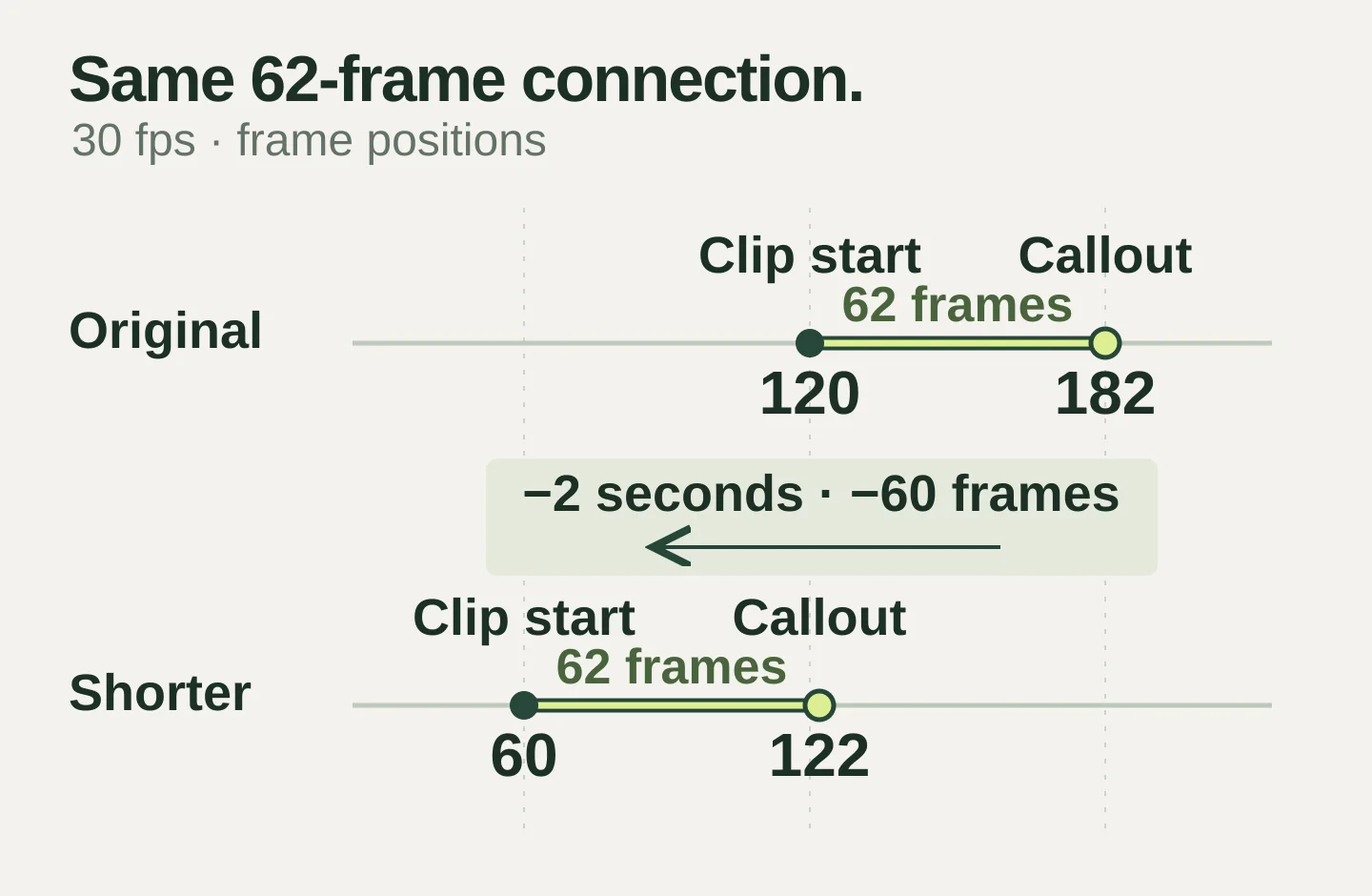 Original clip starts at frame 120 and its callout at 182. In the shorter cut they start at 60 and 122, keeping the same 62-frame offset.