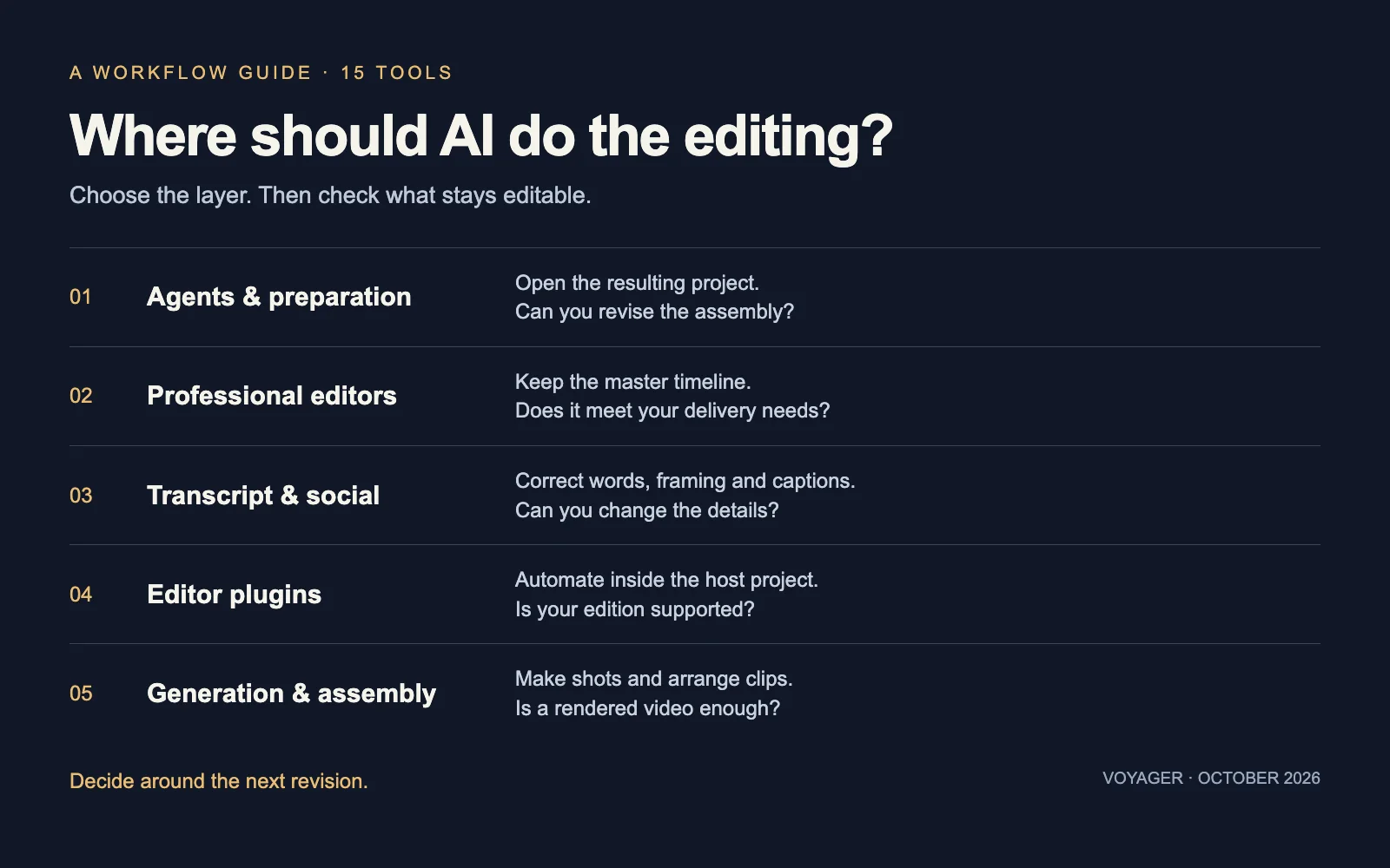 Five workflow layers for AI video editing: agents and preparation, professional editors, transcript and social, editor plugins, and generation and assembly, each paired with its revision check.