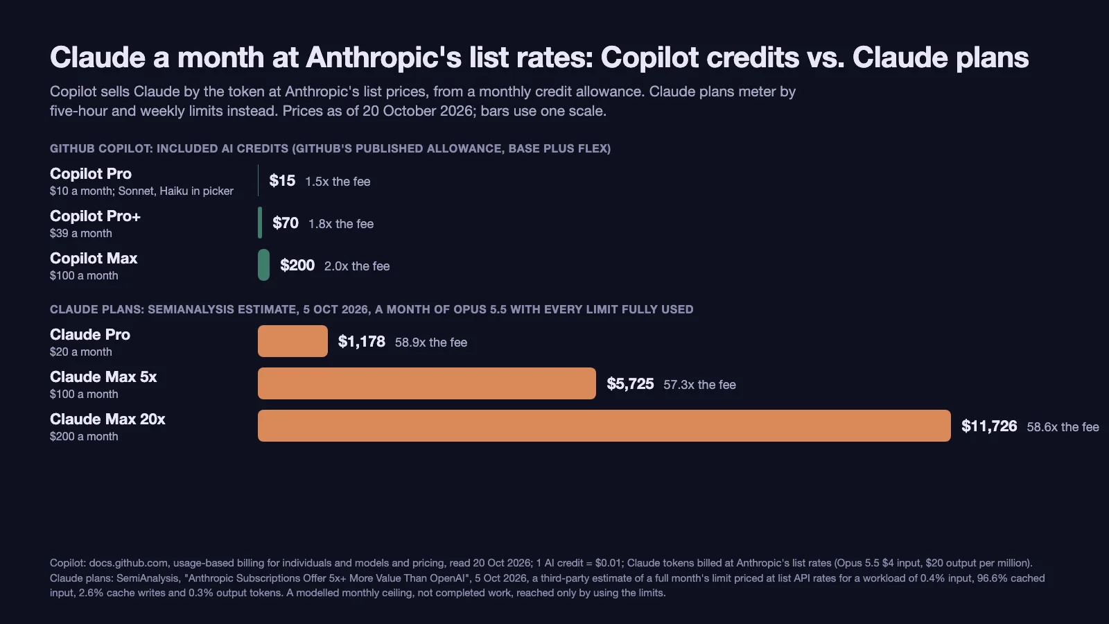 Bar chart, one scale, prices as of 20 October 2026: Claude a month at Anthropic's list rates. GitHub Copilot's included AI credits are $15 on Copilot Pro ($10 a month, Sonnet and Haiku in the picker), $70 on Pro+ ($39) and $200 on Max ($100), 1.5 to 2 times the fee. SemiAnalysis's 5 October 2026 estimate of a month of Opus 5.5 in Claude Code with every limit fully used is $1,178 on Claude Pro ($20), $5,725 on Max 5x ($100) and $11,726 on Max 20x ($200), 57 to 59 times the fee.