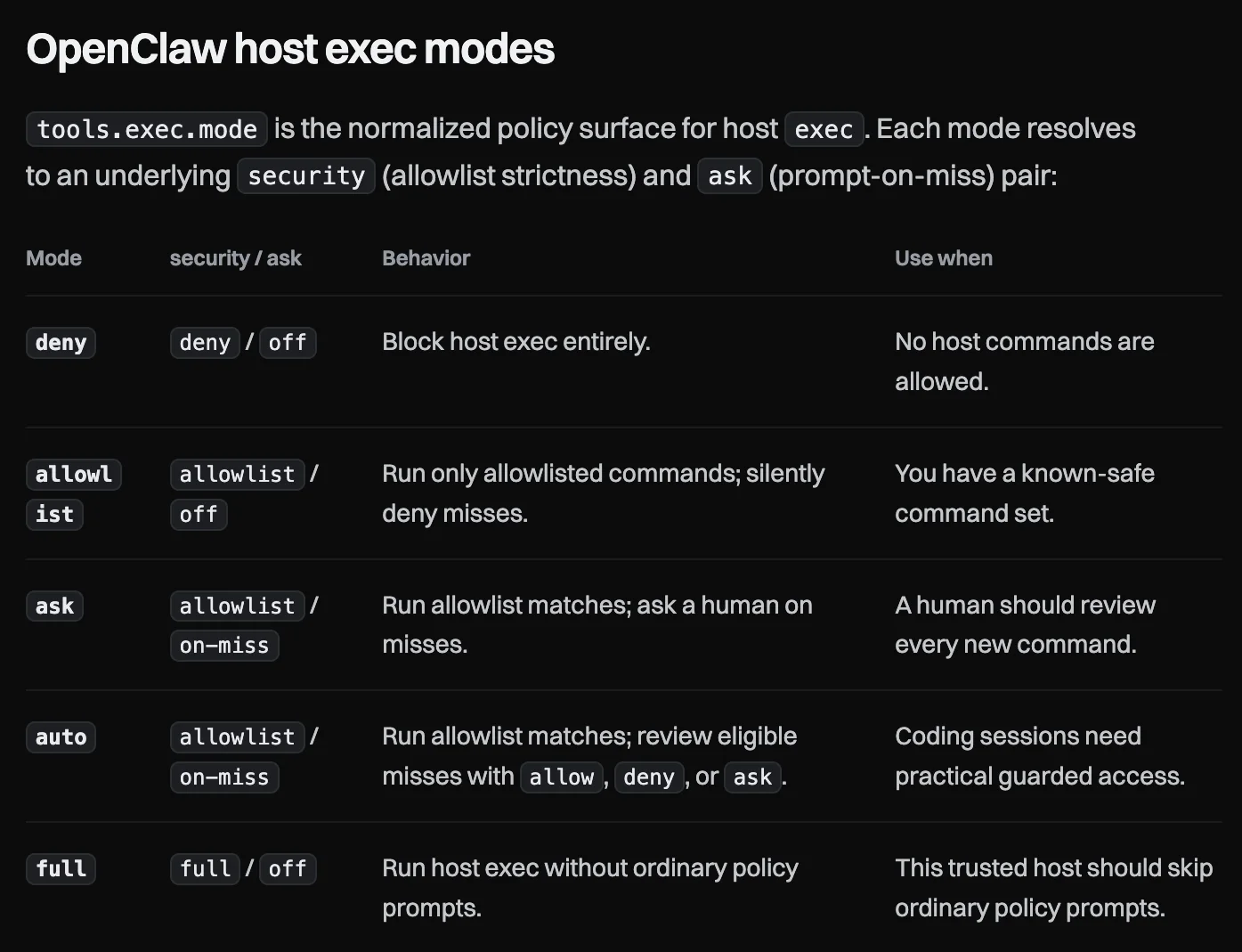 OpenClaw Permission modes documentation page. A table lists five host exec modes: deny blocks host exec entirely; allowlist runs only allowlisted commands and silently denies misses; ask runs allowlist matches and asks a human on misses; auto runs allowlist matches and reviews eligible misses with allow, deny or ask; full runs host exec without ordinary policy prompts.