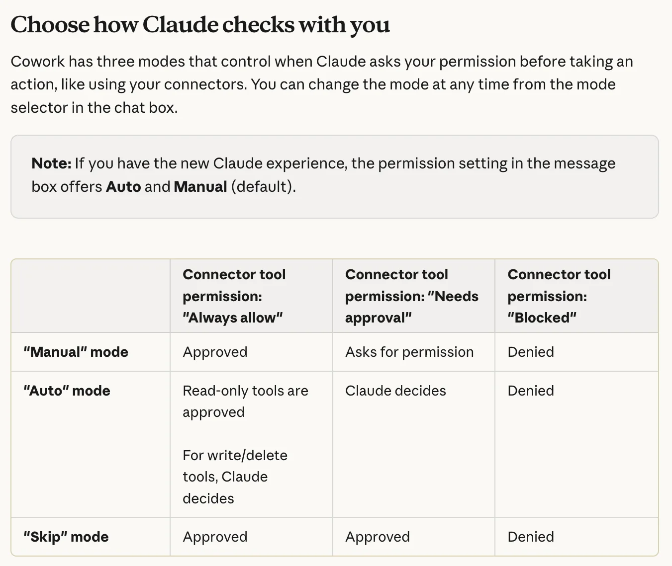 Anthropic help article section titled Choose how Claude checks with you. A note says that with the new Claude experience the permission setting offers Auto and Manual, with Manual the default. A table compares Manual, Auto and Skip modes against connector tools set to Always allow, Needs approval or Blocked. Manual: Always allow tools approved, Needs approval tools ask for permission, Blocked tools denied. Auto: for Always allow tools, read-only tools are approved and Claude decides on write and delete tools; for Needs approval tools, Claude decides; Blocked tools denied. Skip: Always allow and Needs approval tools approved, Blocked tools denied.