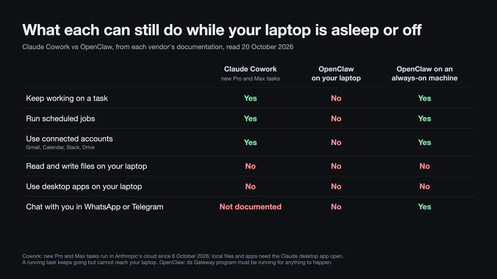 Chart titled What each can still do while your laptop is asleep or off, read 20 October 2026. Columns: Claude Cowork, for new Pro and Max tasks; OpenClaw on your laptop; OpenClaw on an always-on machine. Keep working on a task: yes, no, yes. Run scheduled jobs: yes, no, yes. Use connected accounts such as Gmail or Slack: yes, no, yes. Read and write files on your laptop: no for all three. Use desktop apps on your laptop: no for all three. Chat with you in WhatsApp or Telegram: not documented, no, yes. A note says a running Cowork task keeps going but cannot reach your laptop.