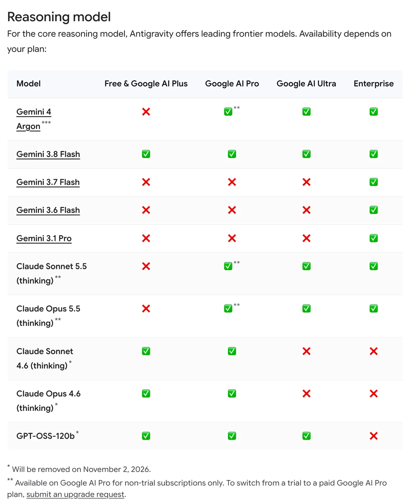 Google Antigravity's reasoning model table: Claude Sonnet 5.5 and Claude Opus 5.5 (thinking) are not available on Free and Google AI Plus, available on Google AI Pro for non-trial subscriptions, Google AI Ultra and Enterprise; Claude Sonnet 4.6 and Opus 4.6 (thinking) are available on Free, Google AI Plus and Google AI Pro but not Ultra or Enterprise, and are marked as being removed on November 2, 2026.