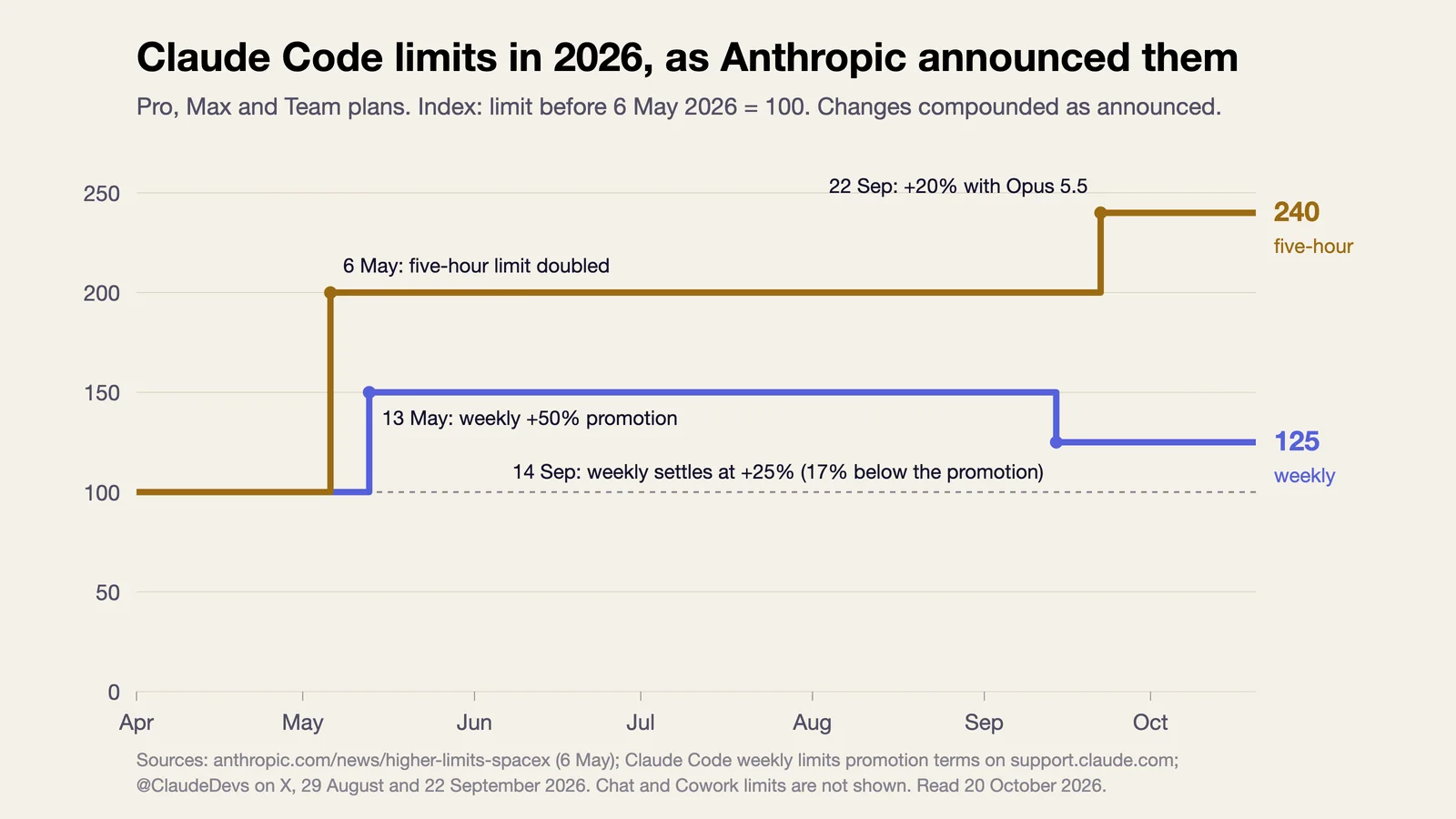 Step chart of Claude Code limits in 2026 indexed to their level before 6 May: the five-hour limit rises from 100 to 200 on 6 May and to 240 on 22 September; the weekly limit rises from 100 to 150 on 13 May for a promotion, then settles at 125 on 14 September, 17% below the promotion.