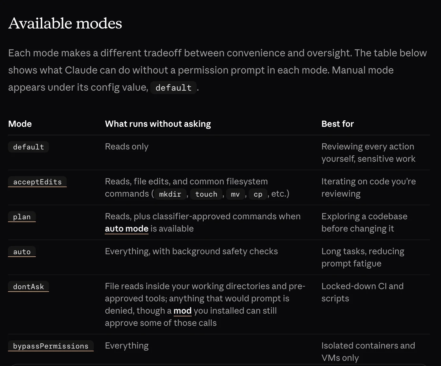 Table from Anthropic's Claude Code documentation listing permission modes and what runs without asking in each: default, reads only; acceptEdits, reads, file edits and common filesystem commands; plan, reads plus classifier-approved commands; auto, everything with background safety checks; dontAsk, file reads and pre-approved tools with anything else denied; bypassPermissions, everything, best for isolated containers and VMs only.