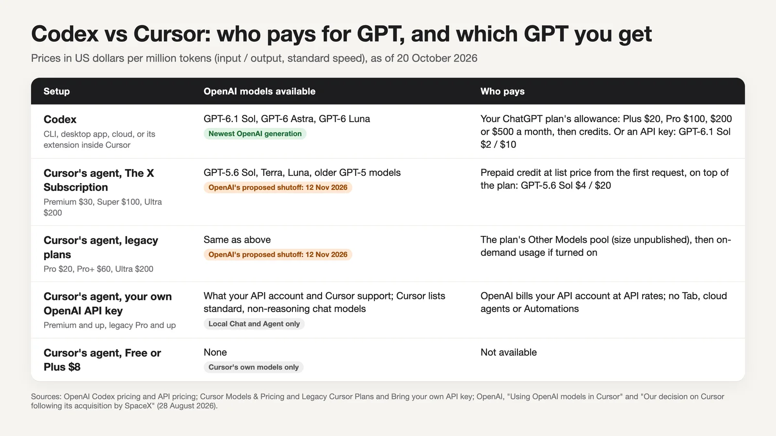 Table titled Codex vs Cursor: who pays for GPT, and which GPT you get, prices as of 20 October 2026. Codex, in the CLI, desktop app, cloud or its extension inside Cursor, has GPT-6.1 Sol, GPT-6 Astra and GPT-6 Luna, paid from your ChatGPT plan's allowance (Plus $20, Pro $100, $200 or $500 a month) then credits, or an API key at $2 input and $10 output per million tokens for GPT-6.1 Sol. Cursor's agent on The X Subscription (Premium $30, Super $100, Ultra $200) has GPT-5.6 Sol, Terra, Luna and older GPT-5 models, paid from prepaid credit at list price, $4 and $20 for GPT-5.6 Sol, with OpenAI's proposed shutoff on 12 November 2026. Legacy Cursor plans (Pro $20, Pro+ $60, Ultra $200) have the same models from the Other Models pool, with the same date. With your own OpenAI API key, Cursor's agent requires Premium ($30/month) or above for new customers, or a legacy Pro plan or above, plus API charges. It uses what your API account and Cursor support, in local Chat and Agent only, billed by OpenAI at API rates. Cursor Free and Plus ($8) support neither own API keys nor OpenAI models in Cursor's agent.