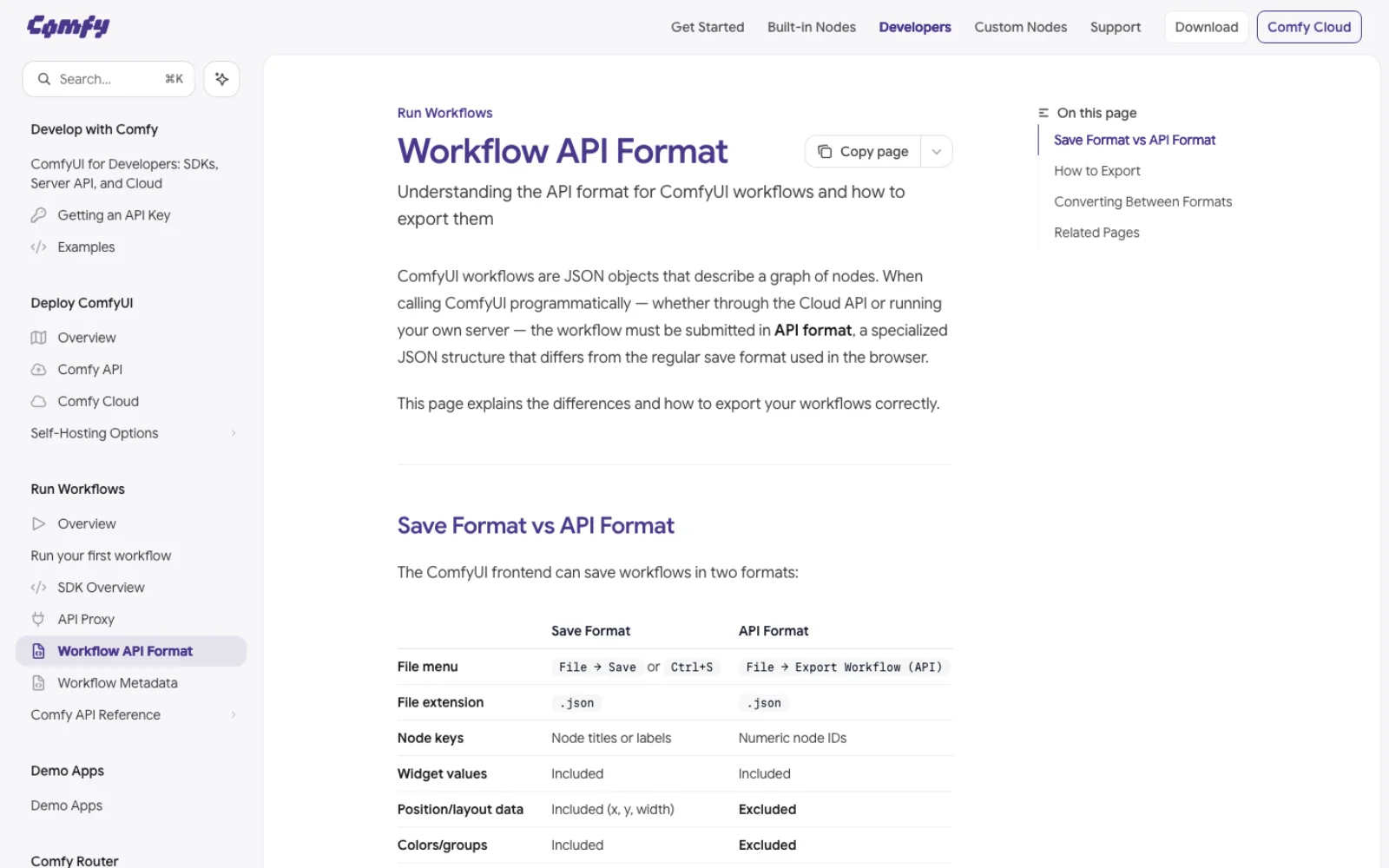 The Workflow API Format page on docs.comfy.org with a table comparing Save Format and API Format: File > Save versus File > Export Workflow (API), node keys as titles versus numeric IDs, widget values included in both, and position, layout, colours and groups excluded from API format.
