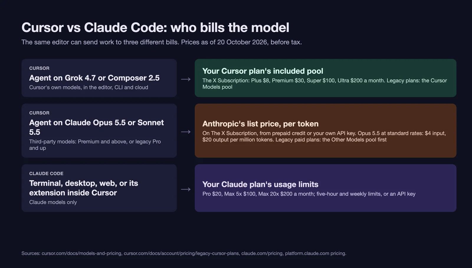 Diagram titled Cursor vs Claude Code: who bills the model, prices as of 20 October 2026. Cursor's Agent on Grok 4.7 or Composer 2.5 draws on the Cursor plan's included pool (Plus $8 to Ultra $200 a month). Cursor's Agent on Claude Opus 5.5 or Sonnet 5.5 is billed at Anthropic's list price per token ($4 input, $20 output per million for Opus 5.5). Claude Code, including its extension inside Cursor, draws on the Claude plan's limits (Pro $20, Max $100 or $200 a month).