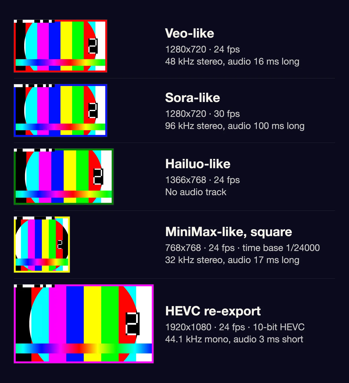 Five test-pattern frames drawn to scale, each with a coloured border and a barcode strip at the top left: Veo-like 1280x720 at 24 fps, Sora-like 1280x720 at 30 fps, Hailuo-like 1366x768 with no audio track, a square 768x768 MiniMax-like clip and a larger 1920x1080 10-bit HEVC clip. Labels give each clip's audio sample rate and how much longer or shorter its audio is than its video.