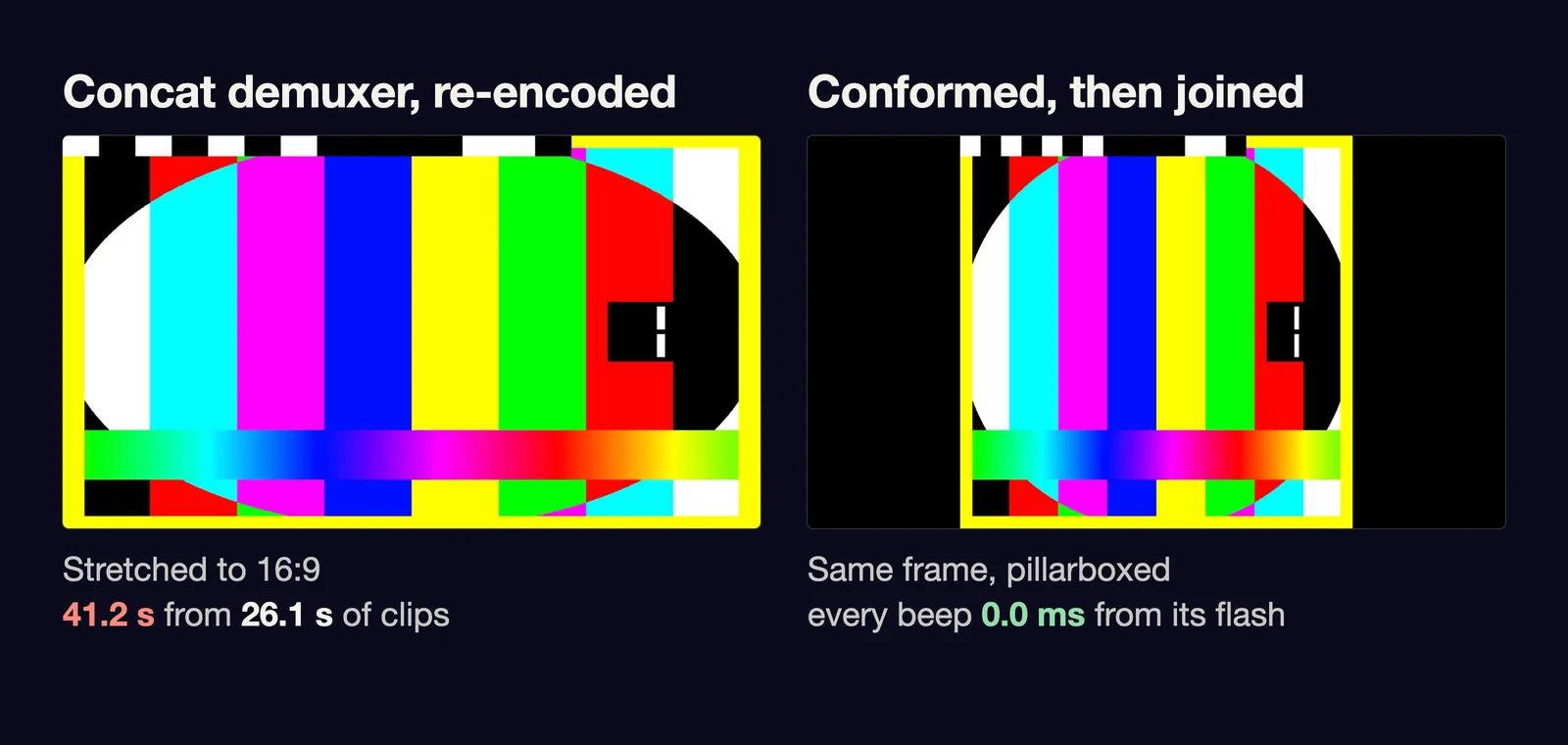 Two frames of the same square test clip after joining. Left, the concat demuxer with re-encoding has stretched it to 16:9 and squashed its circle into an ellipse. Right, after conforming first, it is pillarboxed and the circle is round.