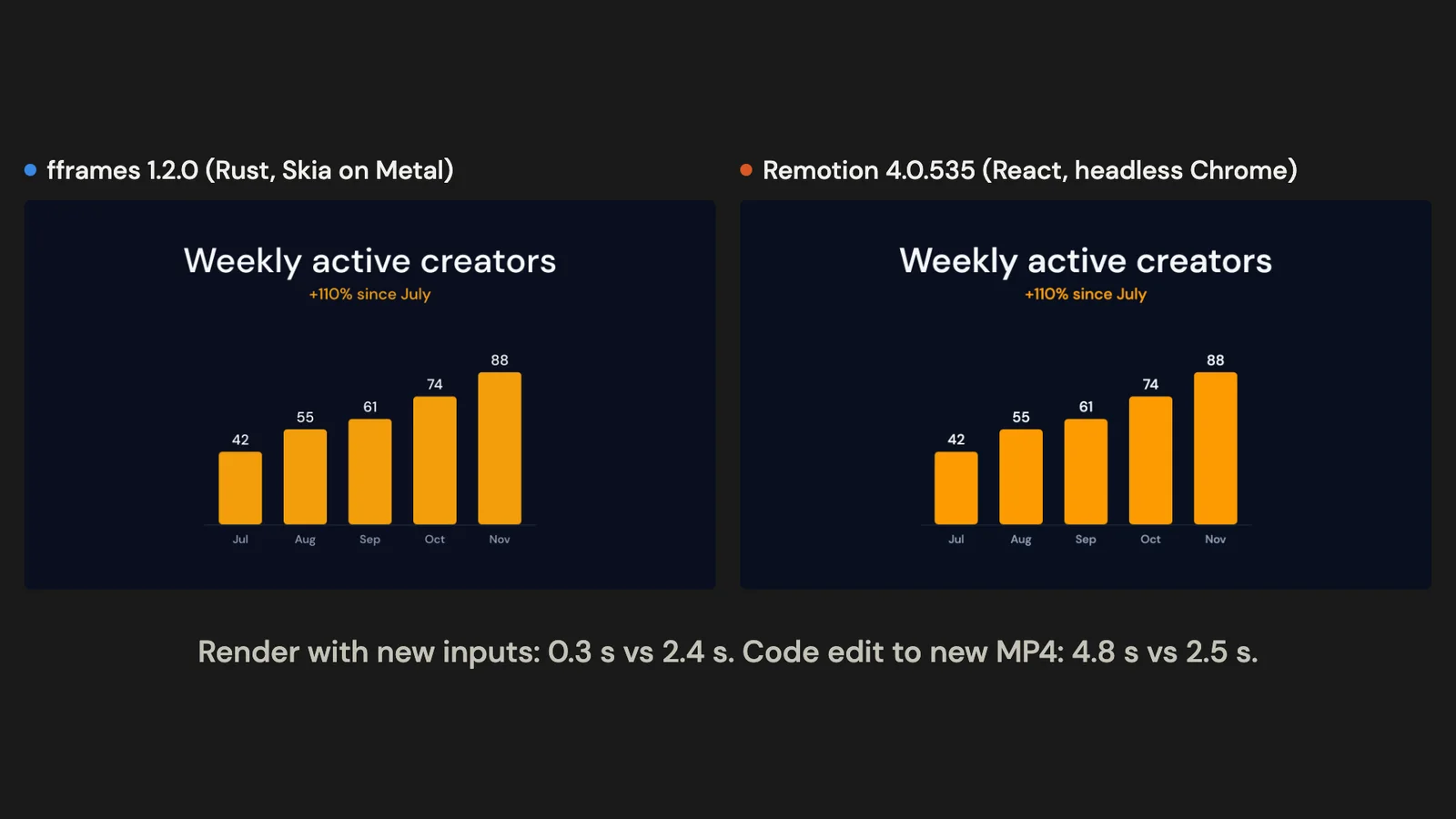 Matching frames of the same 1080p title card, a bar chart titled Weekly active creators, rendered by fframes 1.2.0 (Rust, Skia on Metal) on the left and Remotion 4.0.535 (React, headless Chrome) on the right. Below: Render with new inputs: 0.3 s vs 2.4 s. Code edit to new MP4: 4.8 s vs 2.5 s.