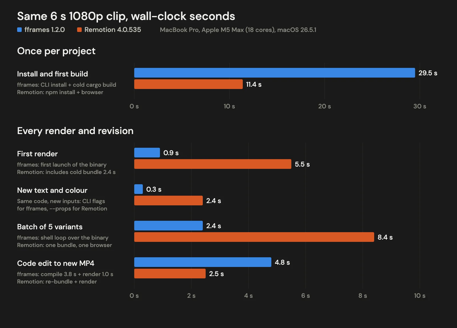 Bar chart of wall-clock seconds for the same six-second 1080p clip. Once per project: fframes CLI install plus cold cargo build 29.5 s, Remotion npm install plus browser download 11.4 s. First render: fframes 0.9 s, Remotion 5.5 s including a 2.4 s cold bundle. New text and colour with the same code: fframes 0.3 s, Remotion 2.4 s. Batch of five variants: fframes 2.4 s, Remotion 8.4 s with one bundle and one browser. Code edit to new MP4: fframes 4.8 s (3.8 s compile plus 1.0 s render), Remotion 2.5 s.
