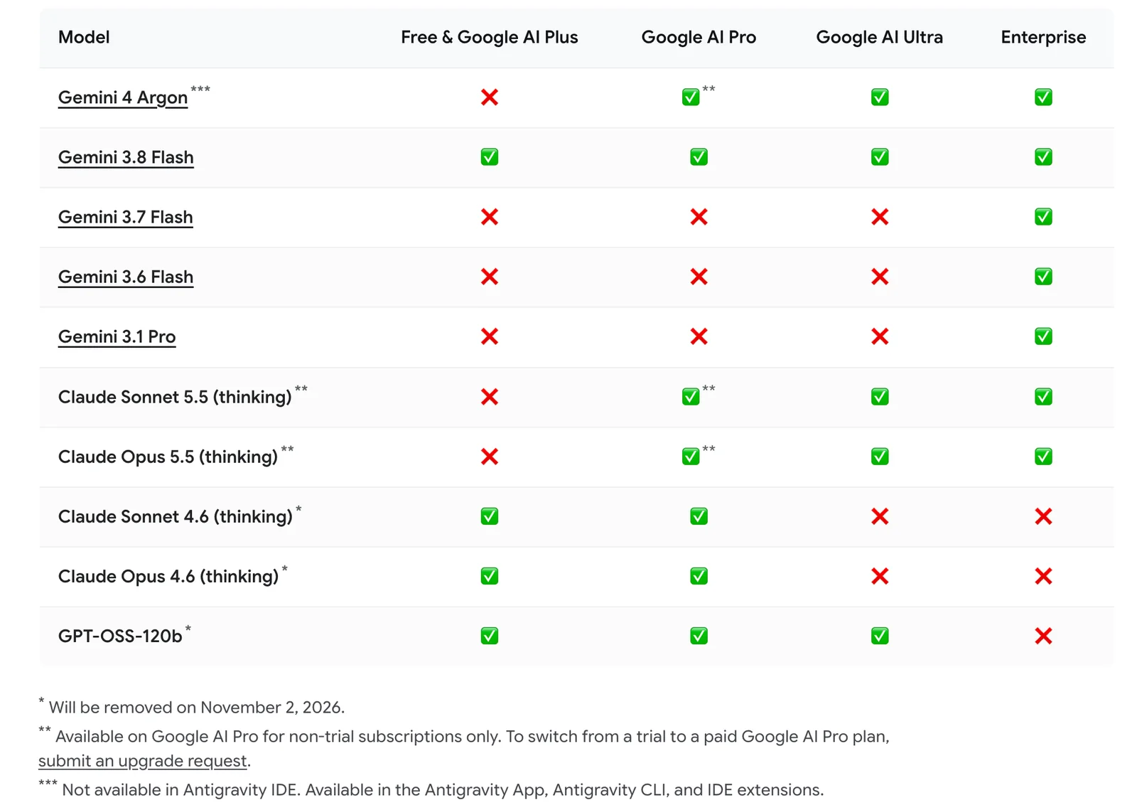 Antigravity's model table with columns for Free and Google AI Plus, Google AI Pro, Google AI Ultra and Enterprise. Gemini 4 Argon and Claude Sonnet 5.5 and Opus 5.5 (thinking) are ticked for Pro, Ultra and Enterprise but not Free; Gemini 3.8 Flash is ticked for every plan; Gemini 3.7 Flash, 3.6 Flash and 3.1 Pro for Enterprise only; Claude Sonnet and Opus 4.6 for Free and Pro, and GPT-OSS-120b for every plan except Enterprise, all three marked for removal on 2 November 2026.