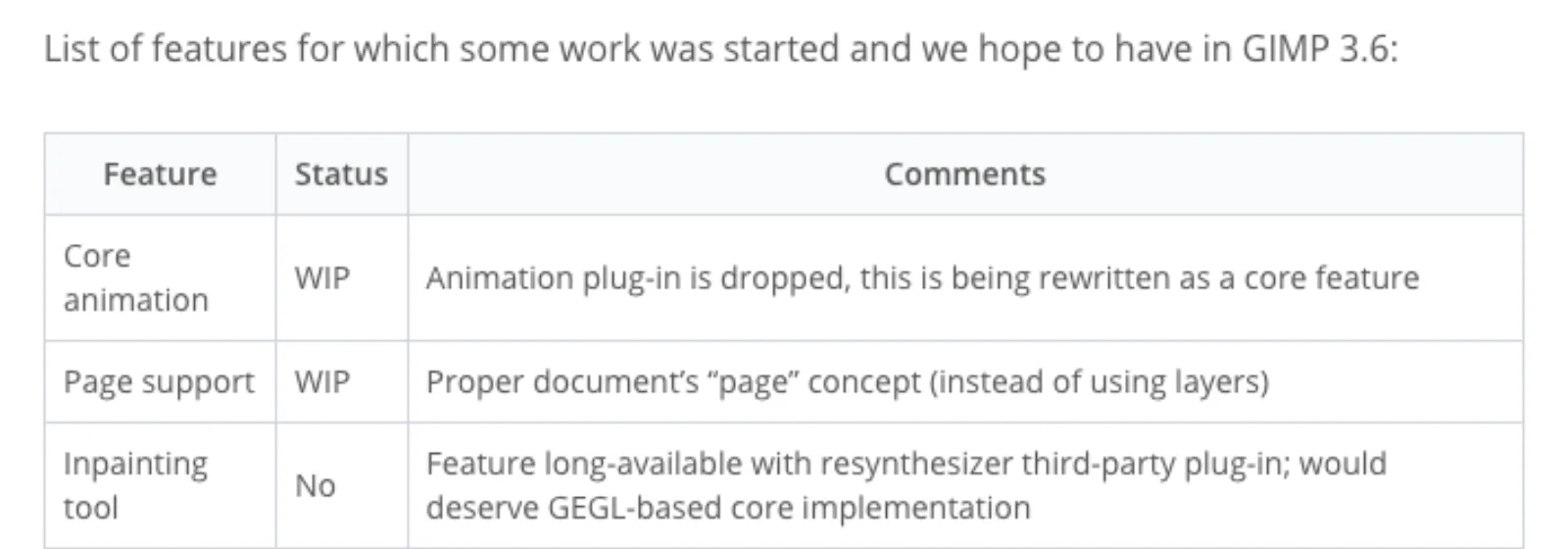 The GIMP developer roadmap table for 3.6 listing Core animation as WIP with the comment that the animation plug-in is dropped and is being rewritten as a core feature, alongside page support and an inpainting tool.