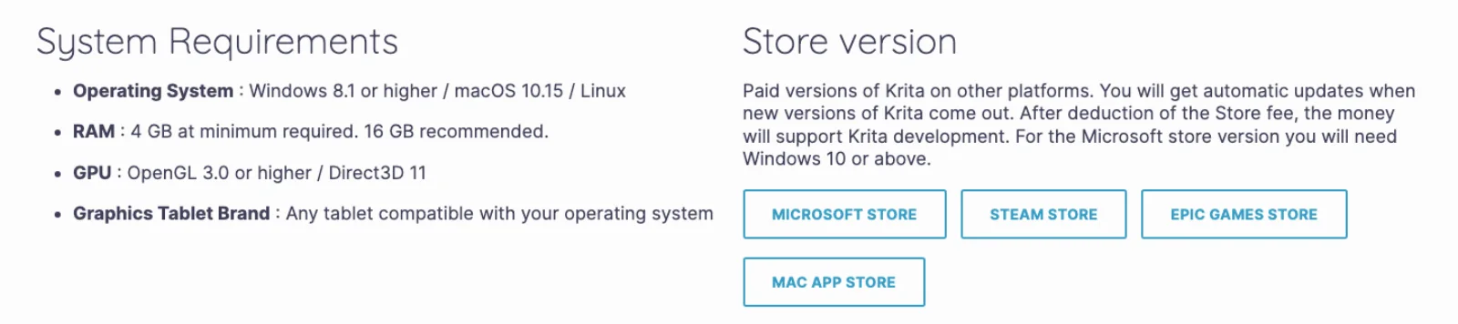 Krita's download page showing system requirements of Windows 8.1 or higher, macOS 10.15 or Linux, 4 GB RAM minimum and 16 GB recommended, OpenGL 3.0 or Direct3D 11, beside a Store version section explaining that paid versions on the Microsoft Store, Steam, Epic Games Store and Mac App Store fund development after store fees.