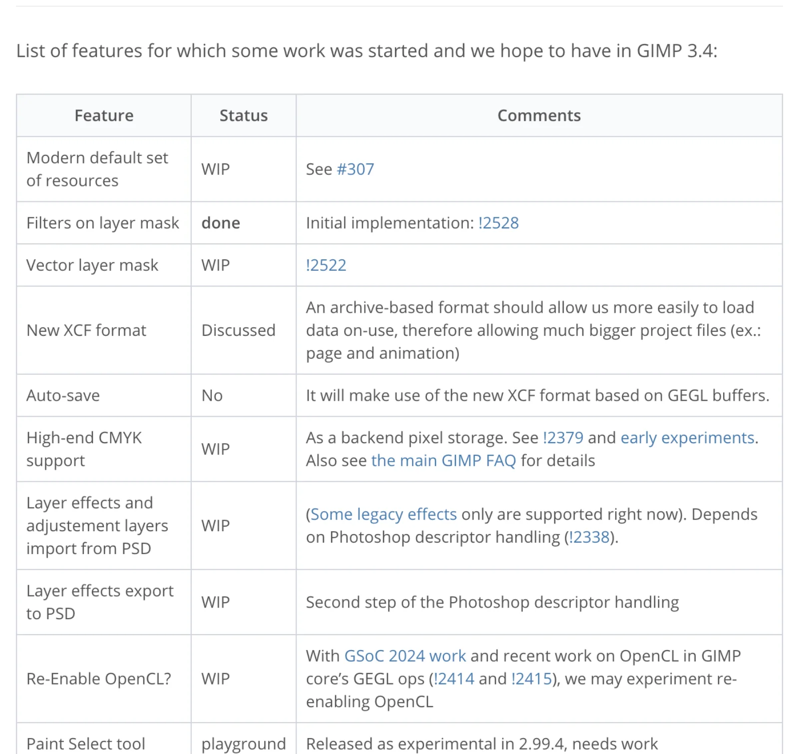 The GIMP developer roadmap table for 3.4, listing High-end CMYK support as WIP, layer effects and adjustment layers import from PSD as WIP with only some legacy effects supported, layer effects export to PSD as WIP, and re-enabling OpenCL as WIP.