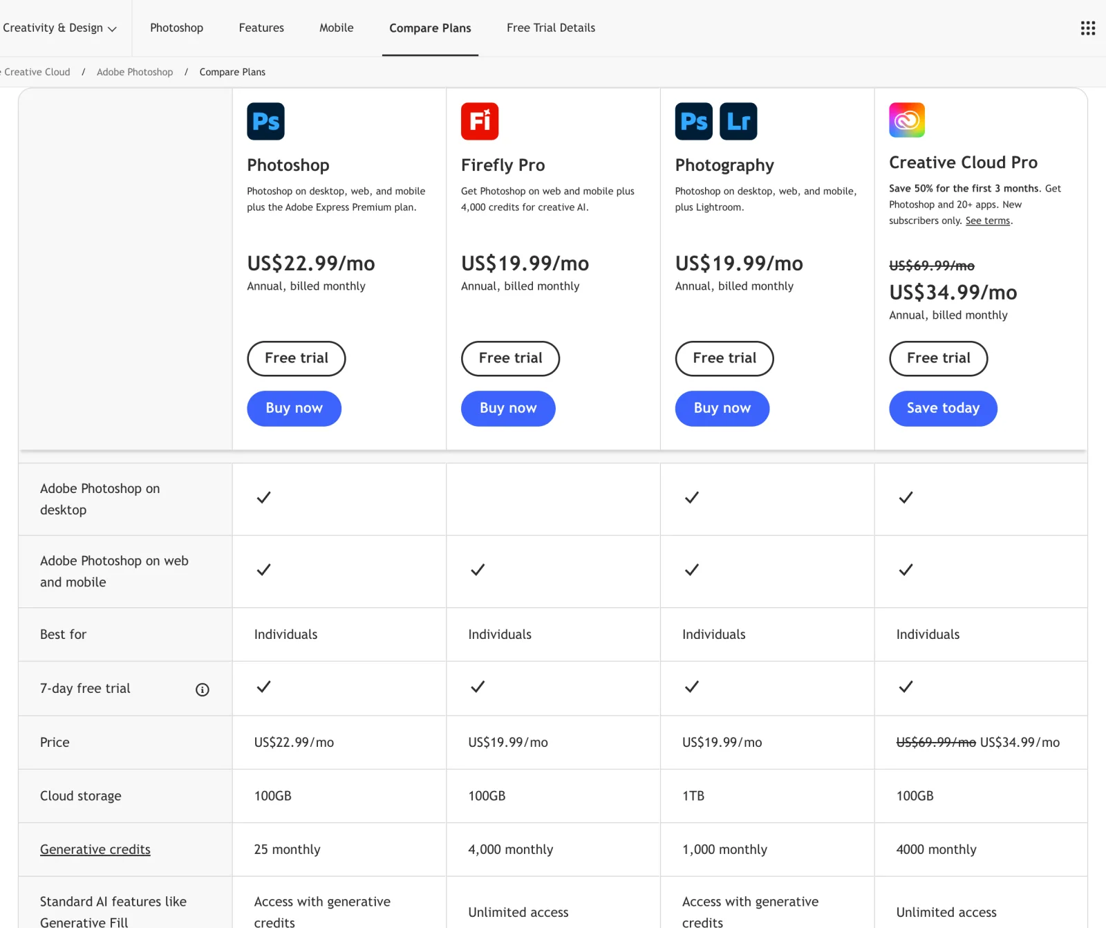 Adobe's Photoshop plan comparison showing Photoshop at US$22.99 a month with 25 generative credits, Firefly Pro at US$19.99 with 4,000 credits and no desktop app, Photography at US$19.99 with 1 TB and 1,000 credits, and Creative Cloud Pro at US$69.99 discounted to US$34.99 with 4,000 credits, all annual billed monthly.