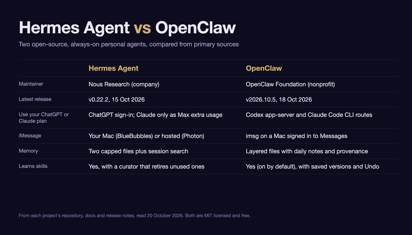 Comparison card, Hermes Agent vs OpenClaw, read 20 October 2026: maintainer (Nous Research vs the nonprofit OpenClaw Foundation), latest release (v0.22.2 on 15 October vs v2026.10.5 on 18 October), plan sign-in, iMessage, memory and skill learning, one line each. Both are MIT licensed and free.