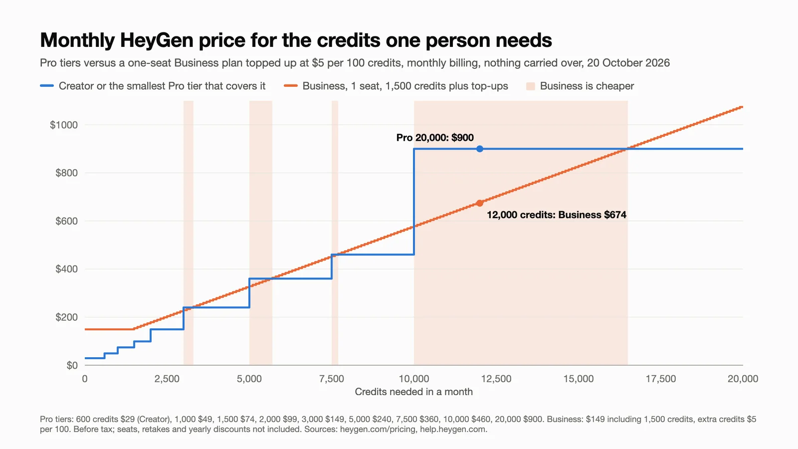 Line chart of monthly Creator and Pro prices against a one-seat Business plan with top-ups, with no credits carried over, for 0 to 20,000 credits needed. The step line for Creator and the Pro tiers rises from $29 to $900; the one-seat Business line starts at $149 and rises $5 per 100 credits. Business is cheaper in four shaded bands: about 3,100 to 3,300 credits, 5,100 to 5,700, 7,600 to 7,700, and 10,100 to 16,500, where 12,000 credits cost $674 on Business against $900 for Pro 20,000.