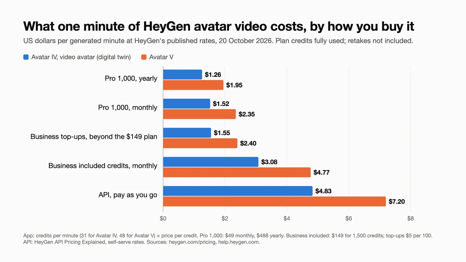 Bar chart of what one generated minute of HeyGen avatar video costs by how you buy it, October 2026, assuming plan credits are fully used and no retakes: Avatar IV digital twin $1.26 and Avatar V $1.95 on Pro 1,000 yearly, $1.52 and $2.35 monthly, $1.55 and $2.40 with Business top-ups bought beyond the $149 plan, $3.08 and $4.77 with Business included credits on monthly billing, and $4.83 and $7.20 through the API.