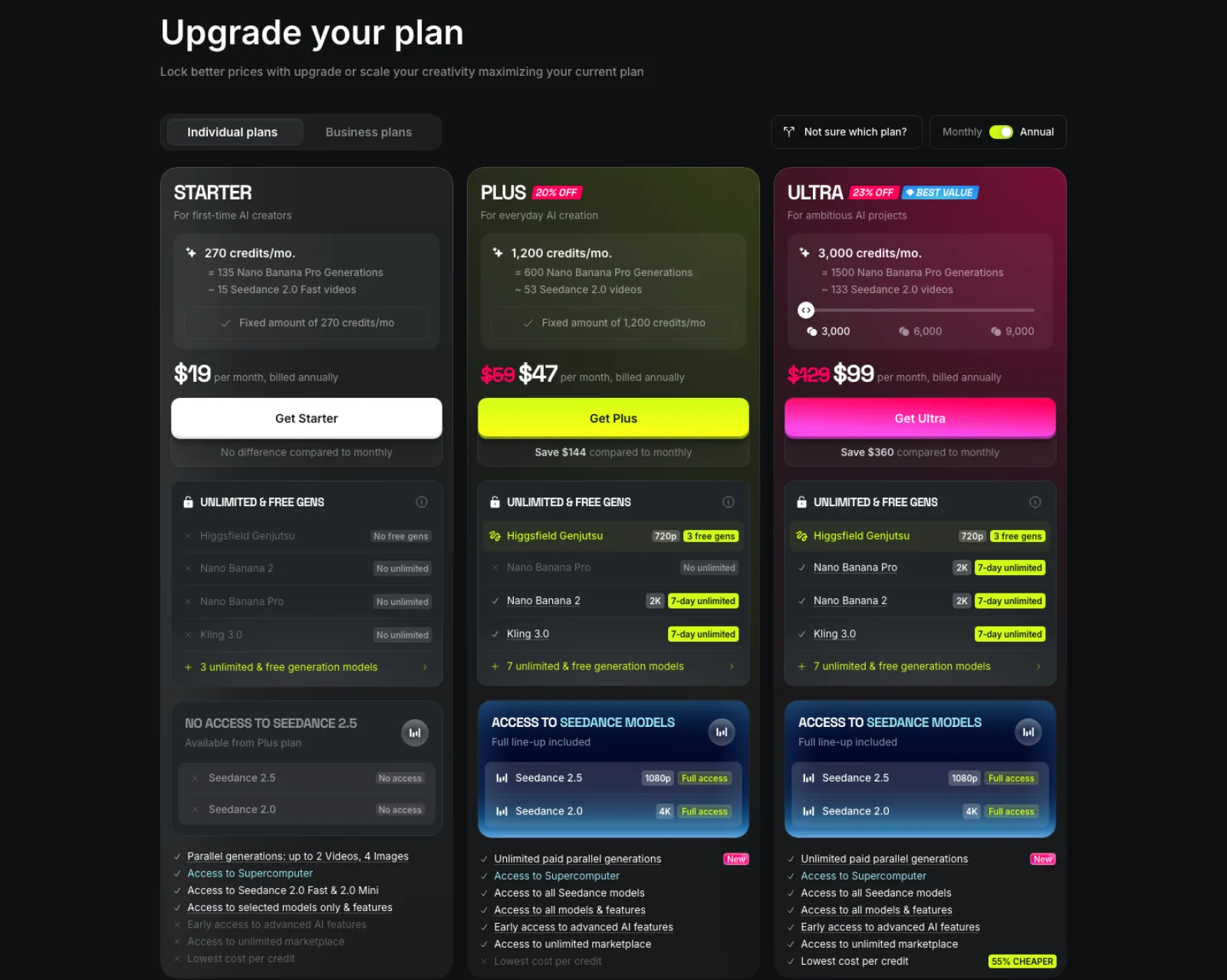 Higgsfield's pricing page with three individual plan cards: Starter at $19 with 270 credits a month, Plus at $47 a month billed annually with 1,200 credits, and Ultra at $99 a month billed annually with 3,000 credits, each listing which models are unlimited for 7 days.