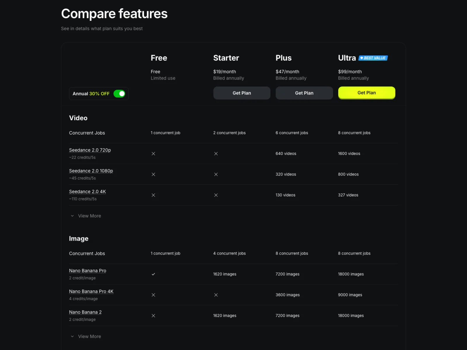 The Compare features table on Higgsfield's pricing page listing video models with approximate credits per clip, for example Seedance 2.0 720p at about 22 credits per 5 seconds and Kling 3.0 720p at about 7 credits per 5 seconds, with Free, Starter, Plus and Ultra columns.