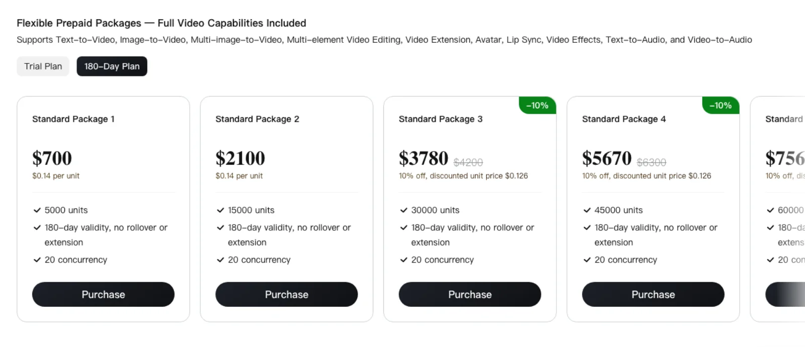 Kling's developer platform showing prepaid 180-day packages from $700 for 5,000 units at $0.14 per unit up to 60,000 units, each with 180-day validity, no rollover and 20 concurrency, and a note that the packages cover text-to-video, image-to-video, multi-element editing, video extension, avatar and lip sync.