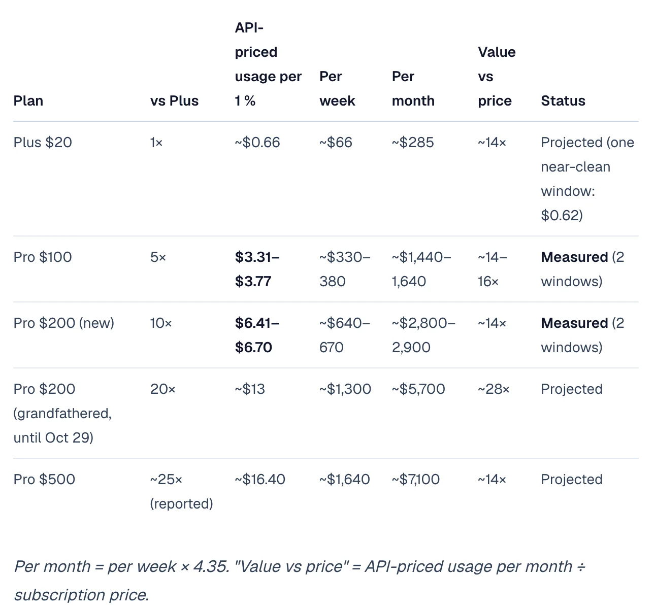 InventiveHQ's table of what each ChatGPT plan buys: Plus $20 at about $66 a week, projected; Pro $100 at $3.31 to $3.77 per 1% of the bar, $330 to $380 a week, measured in two windows; Pro $200 new tier at $6.41 to $6.70 per 1%, $640 to $670 a week, measured in two windows; grandfathered Pro $200 at about $1,300 and Pro $500 at about $1,640 a week, both projected.