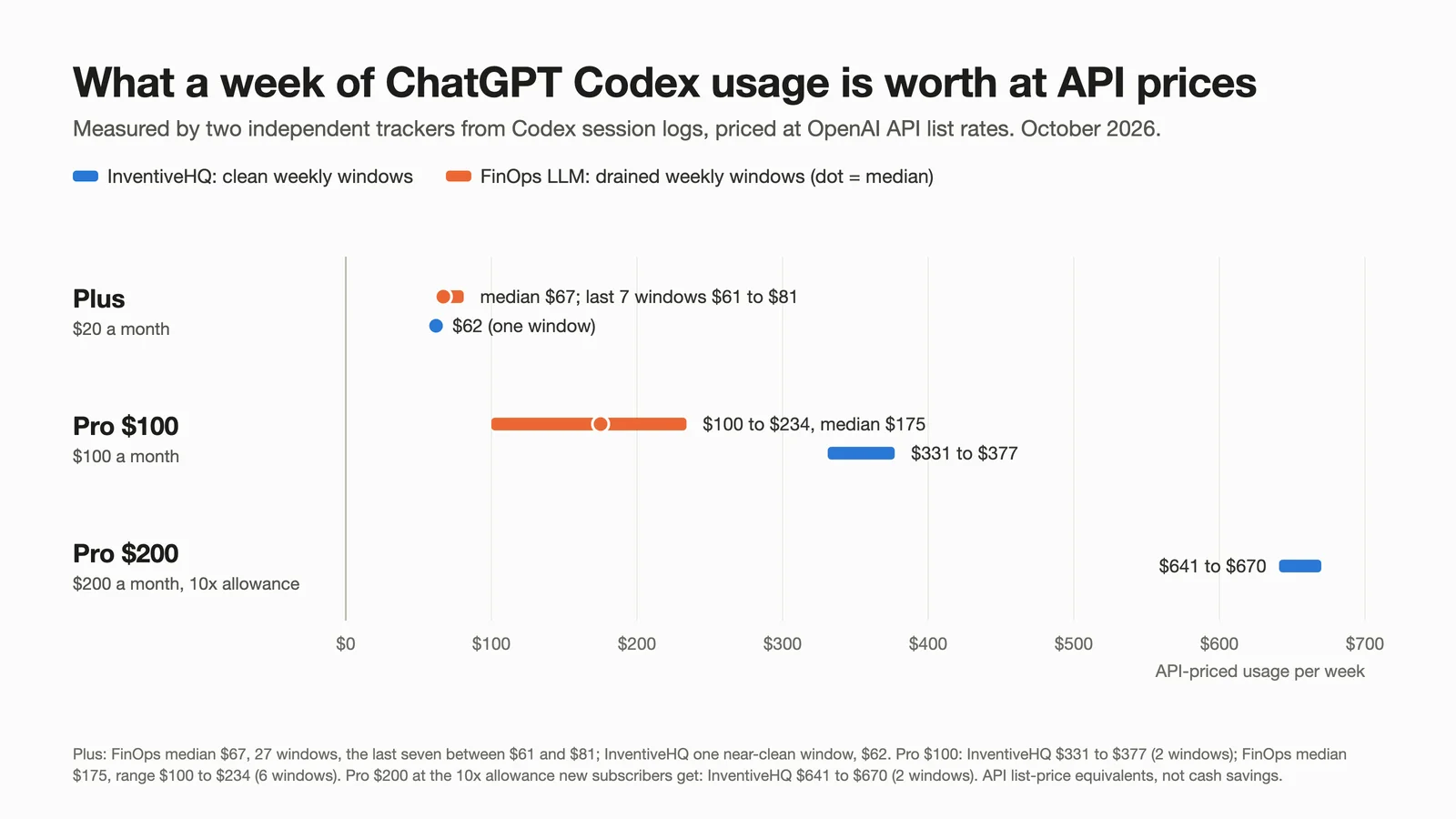 Chart of the weekly Codex allowance priced at OpenAI API rates, as measured by InventiveHQ and FinOps LLM in October 2026: Plus about $61 to $81 with a median of $67, Pro $100 between $331 and $377 in one tracker and a median of $175 in the other, and Pro $200 at its new 10x allowance between $641 and $670.