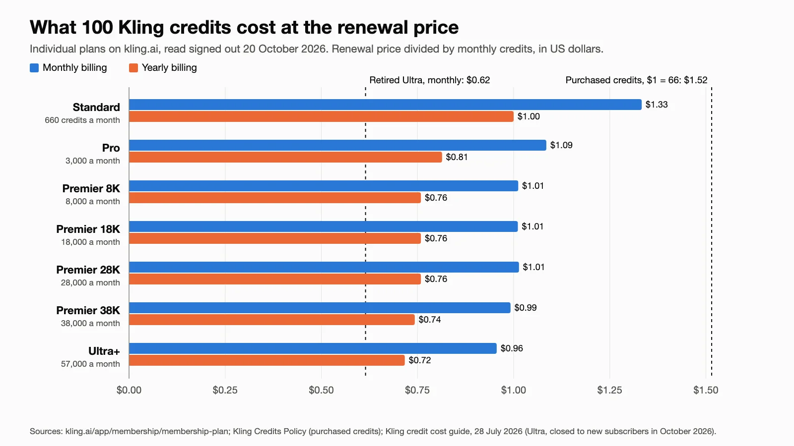 Bar chart of what 100 Kling credits cost at the renewal price on 20 October 2026: Standard $1.33 monthly or $1.00 yearly, Pro $1.09 or $0.81, Premier 8K to 38K $0.99 to $1.01 or $0.74 to $0.76, Ultra+ $0.96 or $0.72, against $1.52 for purchased credits at the standard rate and $0.62 for the retired Ultra plan.