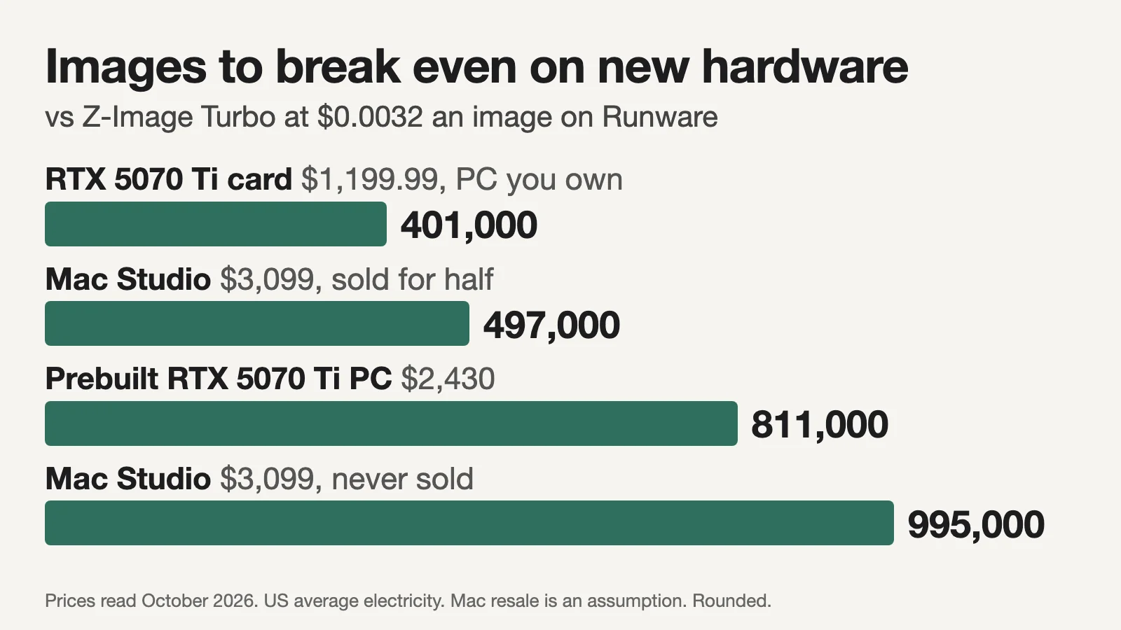 Images to break even against Runware Z-Image Turbo at $0.0032 per image: RTX 5070 Ti card, 401,000; Mac Studio resold for half, 497,000; prebuilt RTX 5070 Ti PC, 811,000; Mac Studio without resale, 995,000.