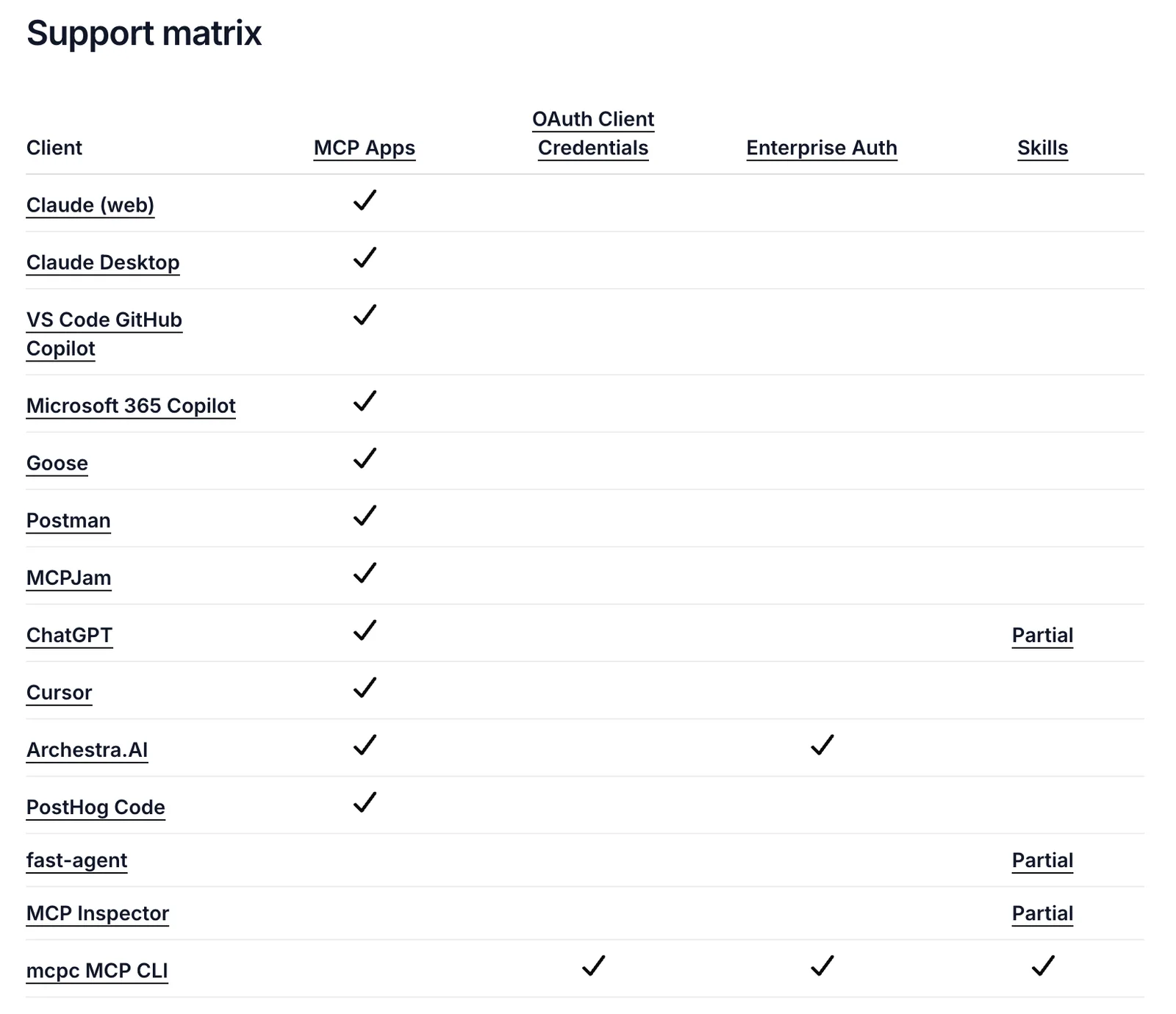 The MCP extension support matrix: a table of clients against four extensions. Claude web, Claude Desktop, VS Code GitHub Copilot, Microsoft 365 Copilot, Goose, Postman, MCPJam, ChatGPT, Cursor, Archestra.AI and PostHog Code support MCP Apps. In the Skills column, ChatGPT, fast-agent and MCP Inspector show Partial and the mcpc MCP CLI shows a check.