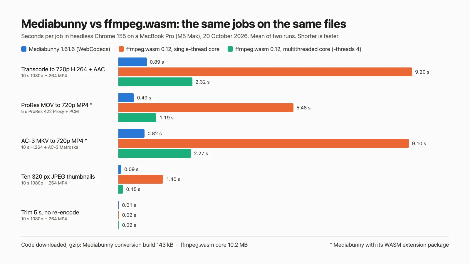 Bar chart of seconds per job in headless Chrome 155 on a MacBook Pro M5 Max, 20 October 2026, for Mediabunny 1.61.6, ffmpeg.wasm single-thread and ffmpeg.wasm multithreaded. Transcode to 720p: 0.89, 9.20 and 2.32 s. ProRes MOV to MP4: 0.49, 5.48 and 1.19 s. AC-3 MKV to MP4: 0.82, 9.10 and 2.27 s. Ten thumbnails: 0.09, 1.40 and 0.15 s. Trim without re-encoding: 0.01, 0.02 and 0.02 s. Code downloaded, gzip: Mediabunny conversion build 143 kB, ffmpeg.wasm core 10.2 MB.