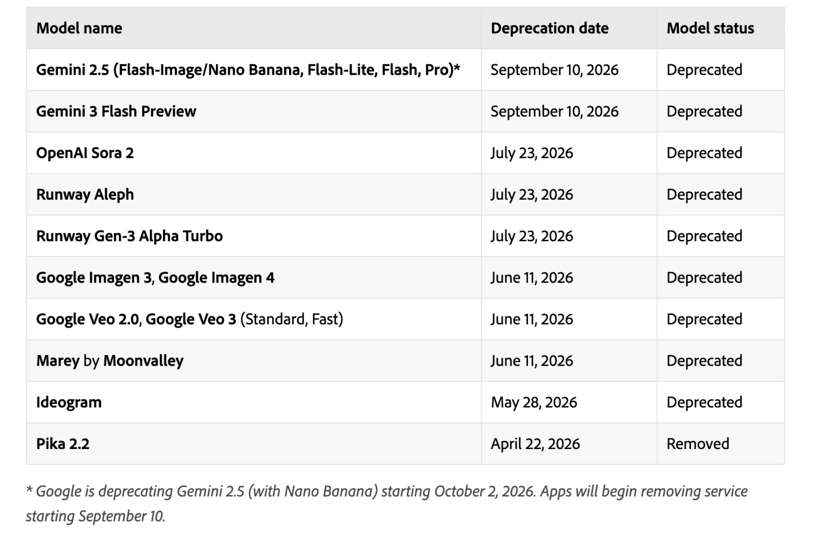 Adobe's Generative AI model retirement table listing Gemini 2.5 (Flash-Image/Nano Banana, Flash-Lite, Flash, Pro) and Gemini 3 Flash Preview deprecated September 10, 2026; OpenAI Sora 2, Runway Aleph and Runway Gen-3 Alpha Turbo deprecated July 23, 2026; Google Imagen 3 and 4, Google Veo 2.0 and Veo 3, and Marey by Moonvalley deprecated June 11, 2026; Ideogram deprecated May 28, 2026; and Pika 2.2 removed April 22, 2026.