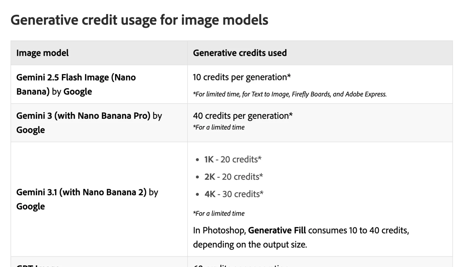 Adobe's Generative credit usage for image models table: Gemini 2.5 Flash Image (Nano Banana) 10 credits per generation for a limited time; Gemini 3 (with Nano Banana Pro) 40 credits per generation for a limited time; Gemini 3.1 (with Nano Banana 2) 1K 20 credits, 2K 20 credits, 4K 30 credits for a limited time; and a line reading In Photoshop, Generative Fill consumes 10 to 40 credits, depending on the output size.