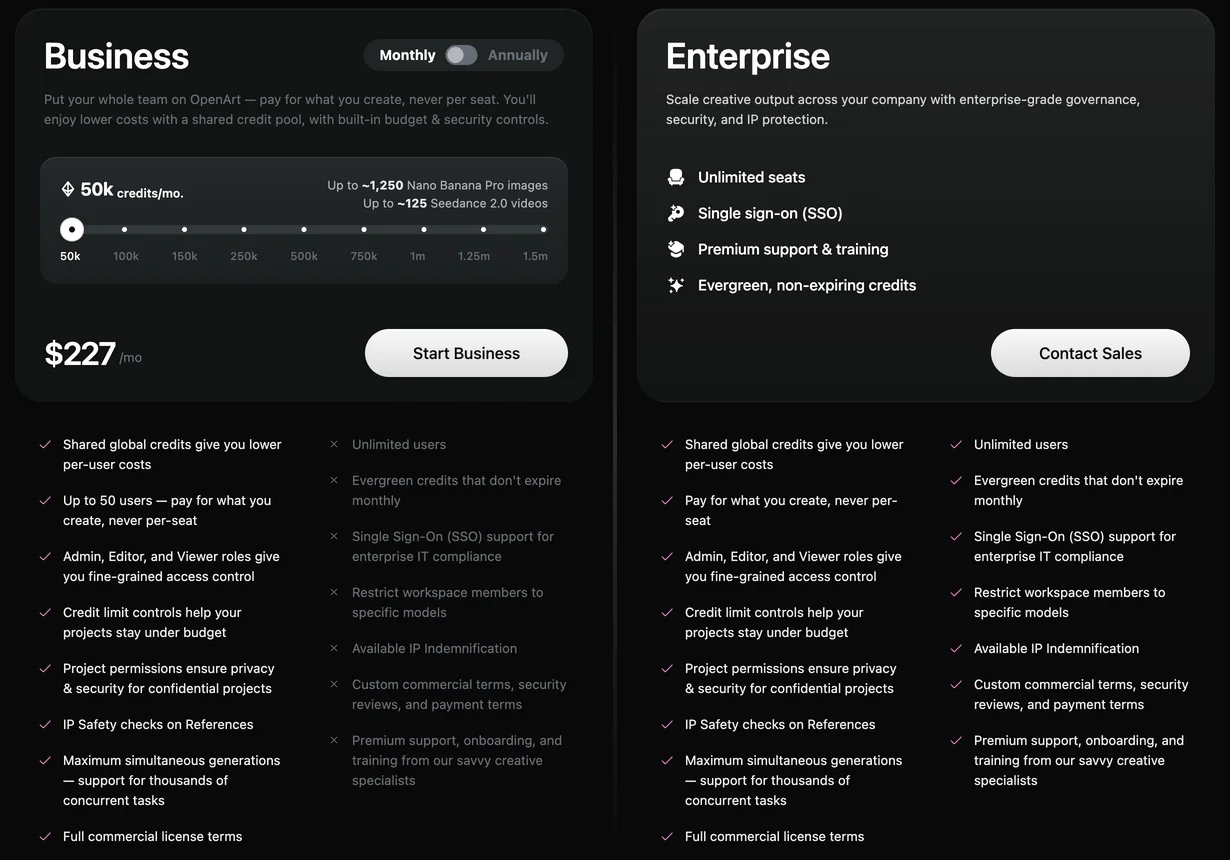 OpenArt's Business plans tab with monthly billing: a slider set to 50k credits a month, up to about 1,250 Nano Banana Pro images or 125 Seedance 2.0 videos, priced at $227 a month, beside an Enterprise card with Contact Sales. The Business list ticks shared credits, up to 50 users, roles, credit limits, project permissions, IP safety checks, maximum simultaneous generations and full commercial license terms, and greys out unlimited users, evergreen credits, SSO, model restrictions, IP indemnification, custom terms and premium support.