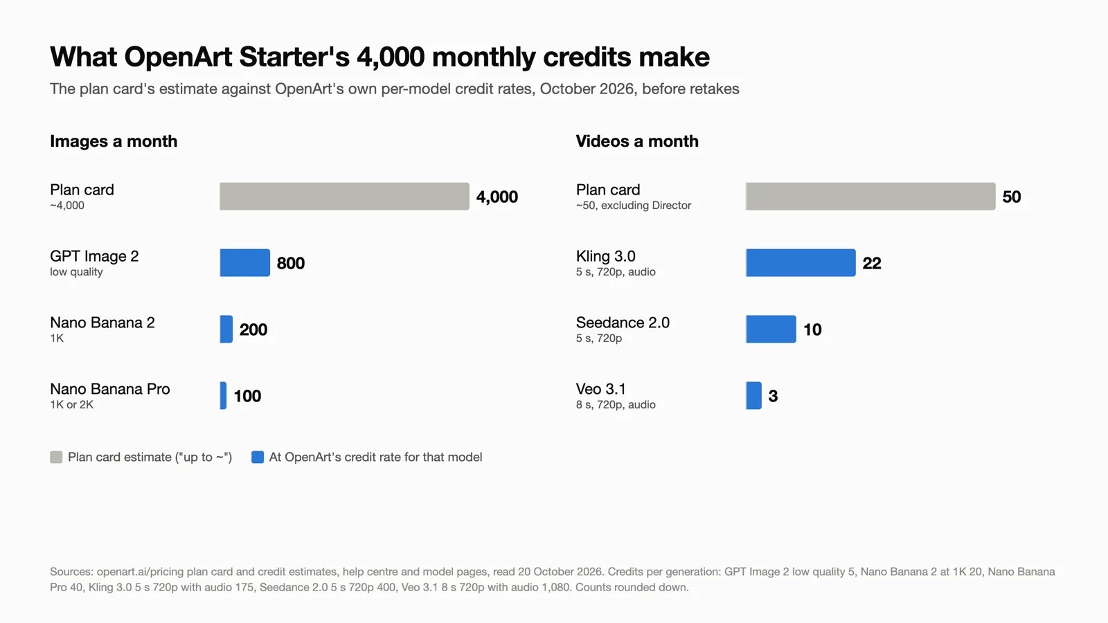 Bar chart of what OpenArt Starter's 4,000 monthly credits make, October 2026. Images: the plan card says about 4,000; at OpenArt's credit rates that is 800 GPT Image 2 images at low quality, 200 Nano Banana 2 images at 1K or 100 Nano Banana Pro images. Videos: the card says about 50; that is 22 five-second Kling 3.0 clips at 720p with audio, 10 five-second Seedance 2.0 clips at 720p or 3 eight-second Veo 3.1 clips at 720p with audio.