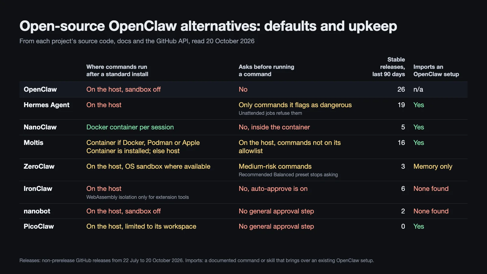 Table titled Open-source OpenClaw alternatives: defaults and upkeep, read 20 October 2026. Columns: where commands run after a standard install, whether it asks before running a command, stable releases in the last 90 days, and whether it imports an OpenClaw setup. OpenClaw: on the host with the sandbox off, does not ask, 26 releases. Hermes Agent: on the host, asks only about commands it flags as dangerous and unattended jobs refuse them, 19, imports. NanoClaw: in a Docker container per session, does not ask inside the container, 5, imports. Moltis: in a container if Docker, Podman or Apple Container is installed, otherwise on the host; asks on the host about commands not on its allowlist, 16, imports. ZeroClaw: on the host with an OS sandbox where available, asks about medium-risk commands unless you pick the recommended Balanced preset, 3, imports memory only. IronClaw: on the host, with WebAssembly isolation only for extension tools, auto-approve on, 6, no importer found. nanobot: on the host with the sandbox off, no general approval step, 2, no importer found. PicoClaw: on the host, limited to its workspace by path checks, no general approval step, 0, imports.