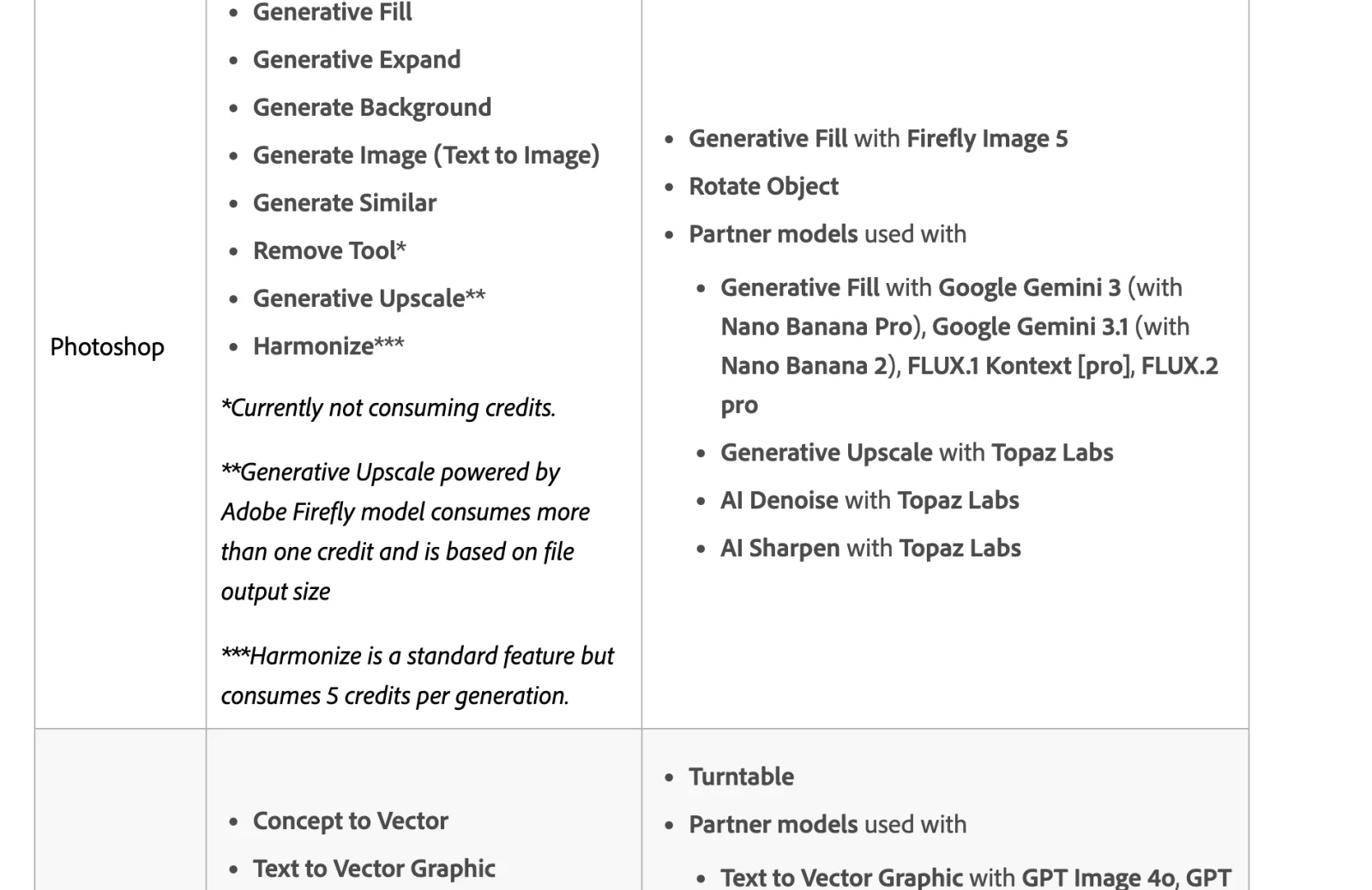 The Photoshop row of Adobe's generative AI features table: standard features Generative Fill, Expand, Generate Background, Generate Image, Generate Similar, Remove Tool (currently not consuming credits), Generative Upscale and Harmonize (5 credits); premium features Generative Fill with Firefly Image 5, Rotate Object, the Gemini and FLUX partner models, and Generative Upscale, AI Denoise and AI Sharpen with Topaz Labs.