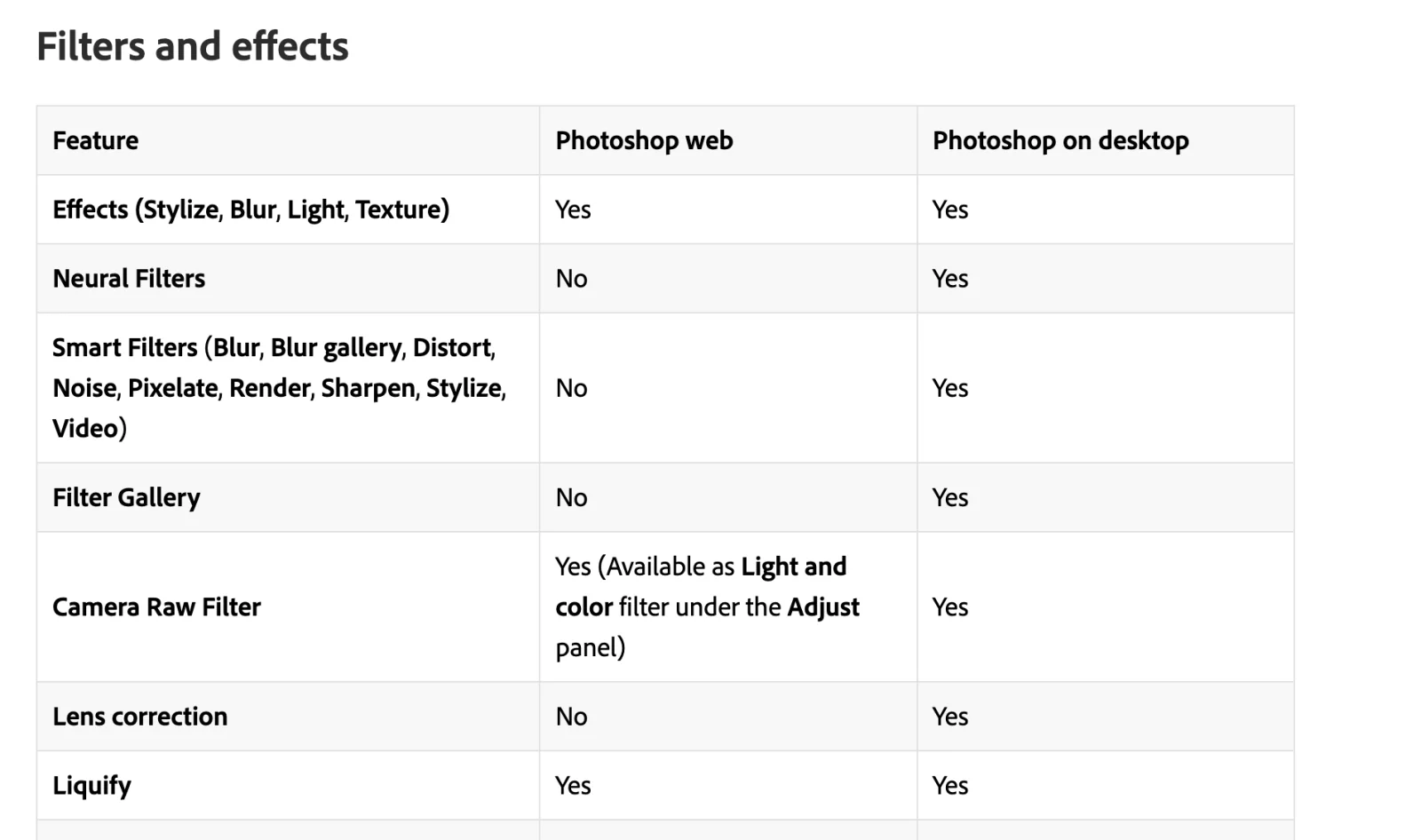 The Filters and effects table from Adobe's Photoshop web versus desktop comparison: Neural Filters, Smart Filters, Filter Gallery and Lens correction are No on web and Yes on desktop; Effects and Liquify are Yes on both.