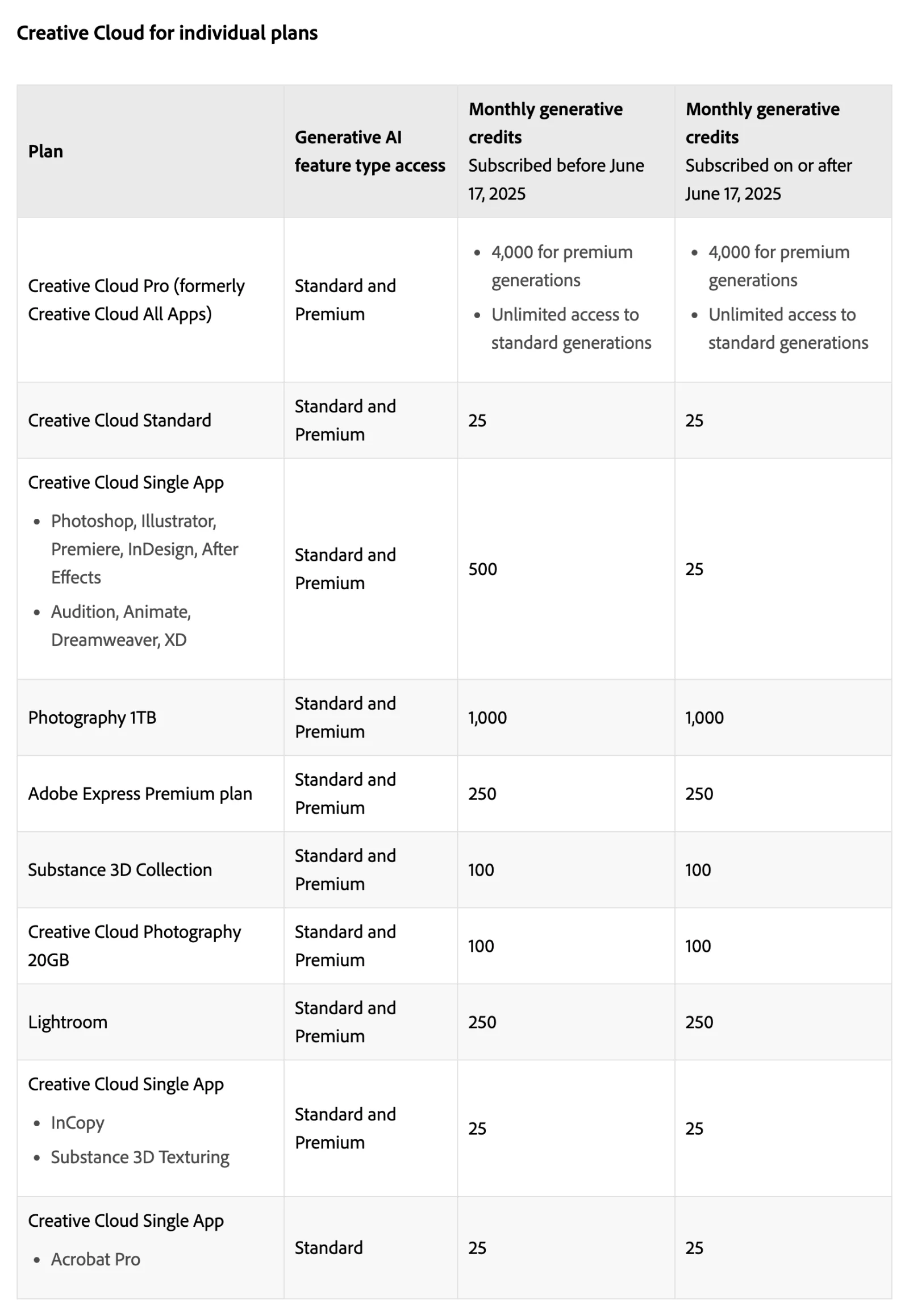 Adobe's table headed Creative Cloud for individual plans with columns for plan, generative AI feature type access, monthly credits for subscribers before June 17 2025 and on or after that date: Creative Cloud Pro 4,000 for premium plus unlimited standard in both columns, Creative Cloud Standard 25 and 25, Creative Cloud Single App including Photoshop 500 before and 25 after, Photography 1TB 1,000 and 1,000, Adobe Express Premium 250, Substance 3D Collection 100, Photography 20GB 100, Lightroom 250, InCopy and Substance 3D Texturing 25, Acrobat Pro 25 standard only.