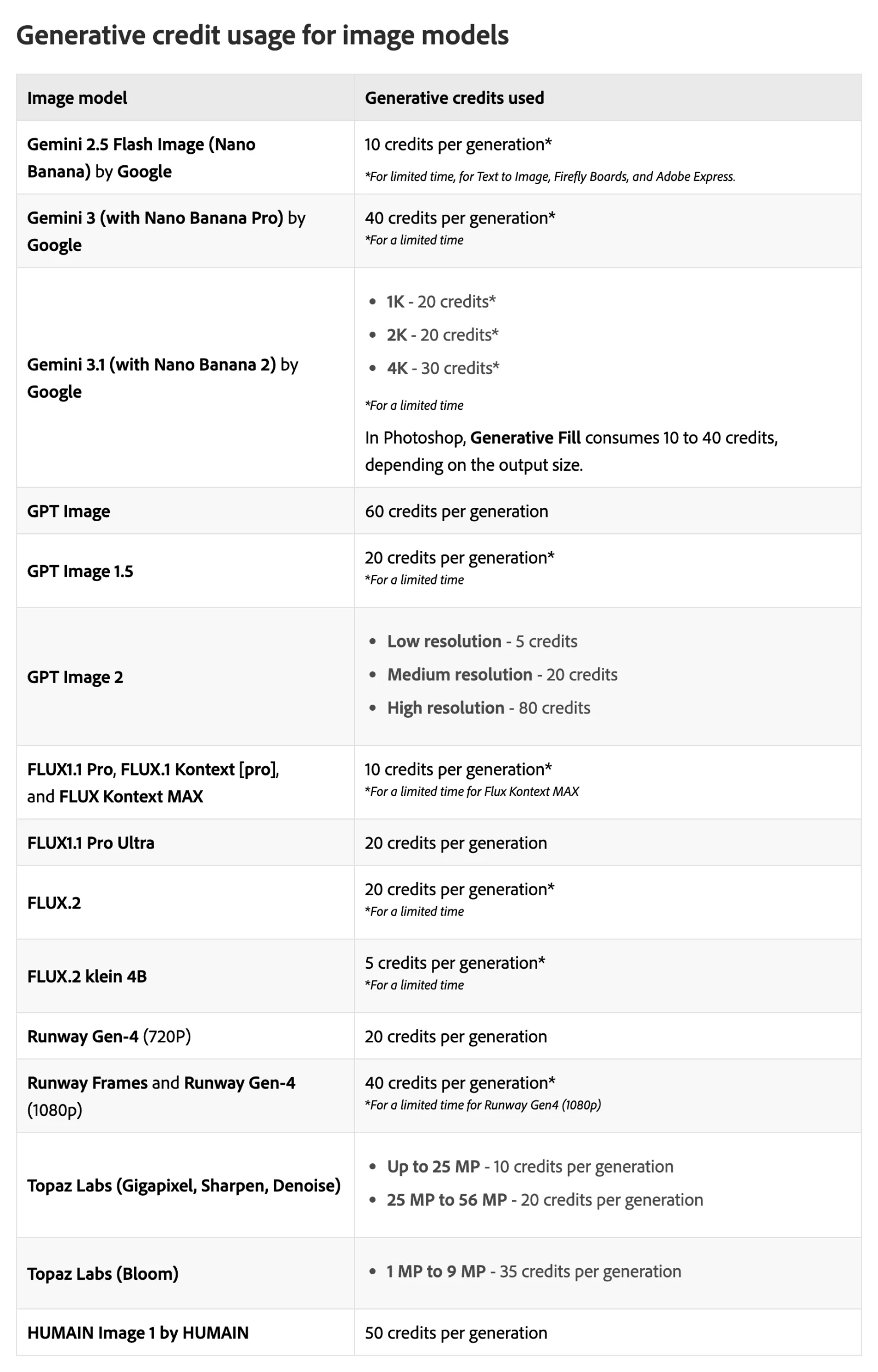 Adobe's table headed Generative credit usage for image models: Gemini 2.5 Flash Image 10 credits, Gemini 3 with Nano Banana Pro 40 credits, Gemini 3.1 with Nano Banana 2 at 20 credits for 1K and 2K and 30 for 4K with a note that in Photoshop Generative Fill consumes 10 to 40 credits depending on output size, GPT Image 60, GPT Image 1.5 20, GPT Image 2 at 5, 20 or 80 by resolution, FLUX1.1 Pro and FLUX.1 Kontext pro 10, FLUX1.1 Pro Ultra 20, FLUX.2 20, FLUX.2 klein 5, Runway Gen-4 20 or 40, Topaz Gigapixel, Sharpen and Denoise 10 or 20 by megapixels, Topaz Bloom 35, HUMAIN Image 1 50, with most rows footnoted for a limited time.