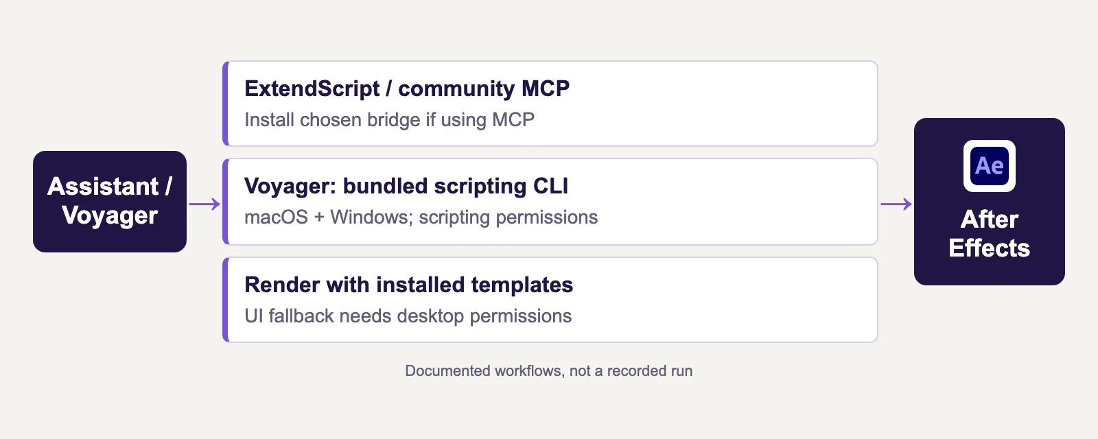 After Effects route diagram showing assistant connections, scripting or file routes, and workflow requirements.