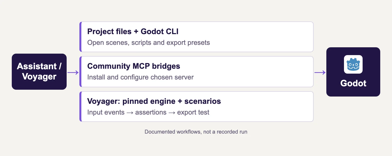 Godot route diagram showing assistant connections, scripting or file routes, and workflow requirements.