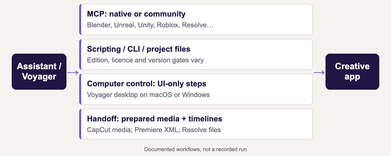 Overview of MCP, scripting, command-line, project-file, computer-control and media-handoff routes across creative apps.