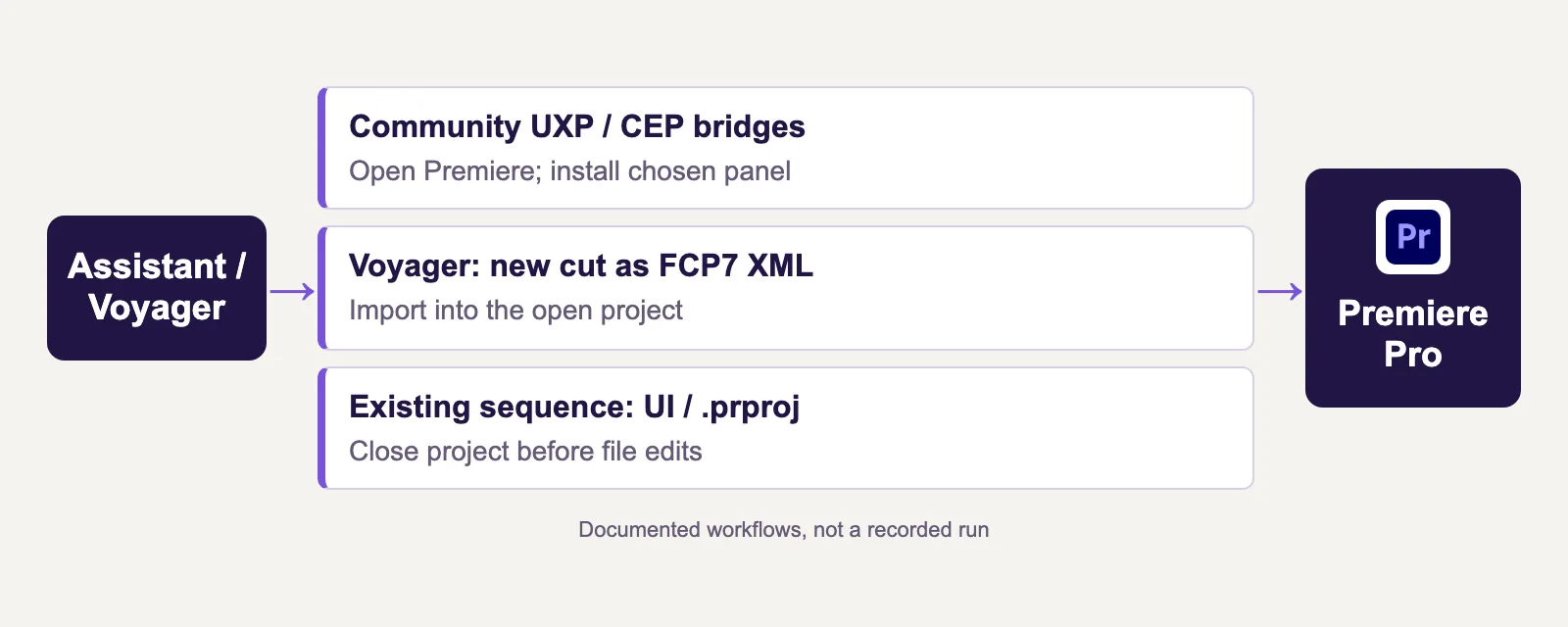 Premiere Pro route diagram showing assistant connections, scripting or file routes, and workflow requirements.